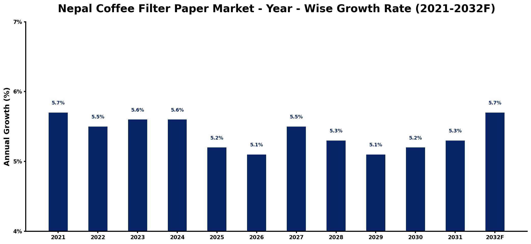 Nepal Coffee Filter Paper Market Year-wise Growth Rate and Key Drivers