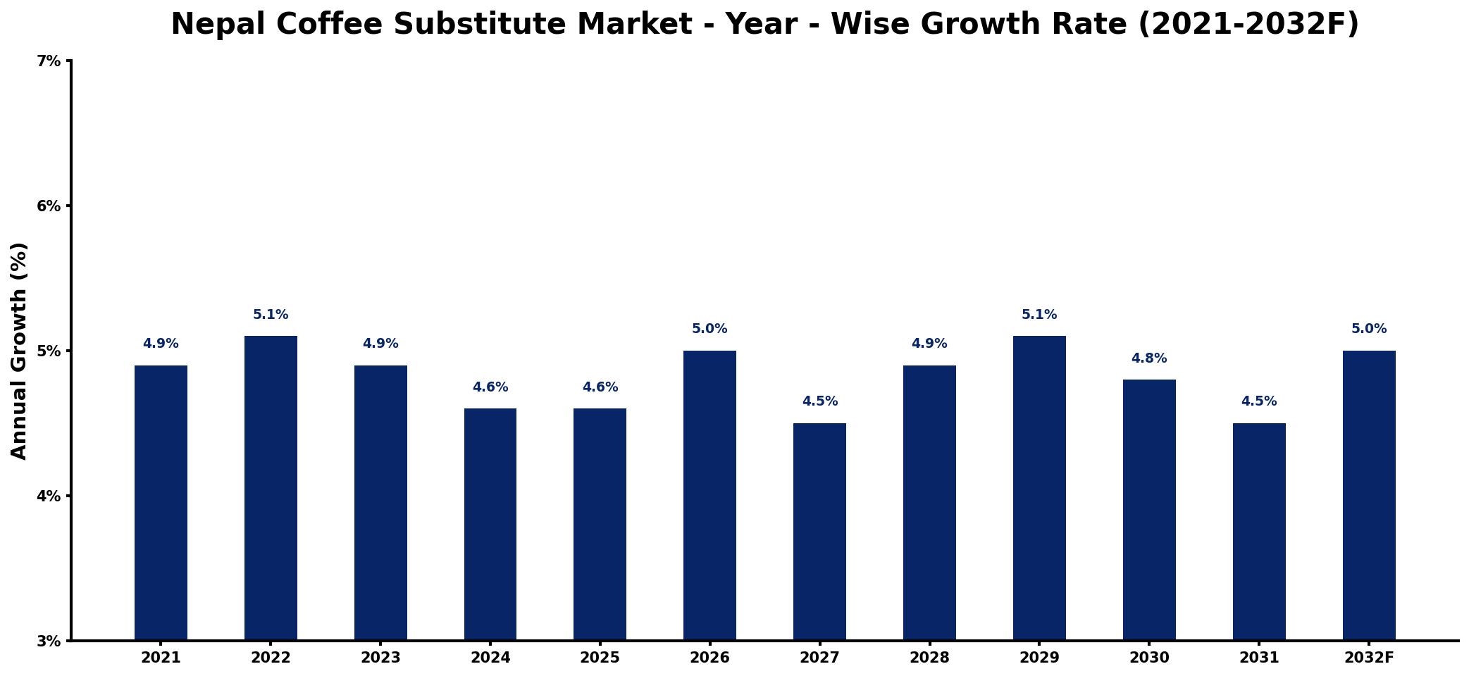 Nepal Coffee Substitute Market Year-wise Growth Rate and Key Drivers