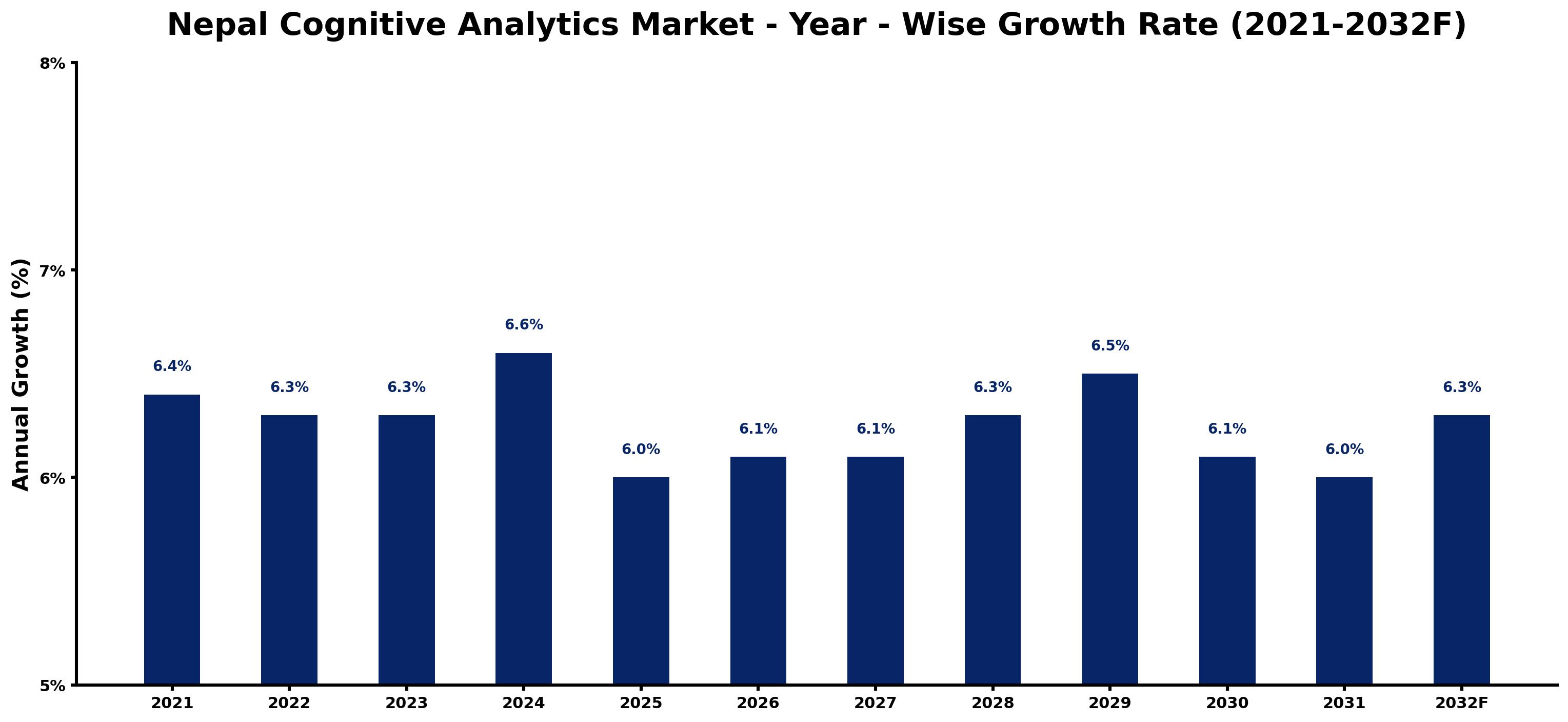 Nepal Cognitive Analytics Market Year-wise Growth Rate and Key Drivers