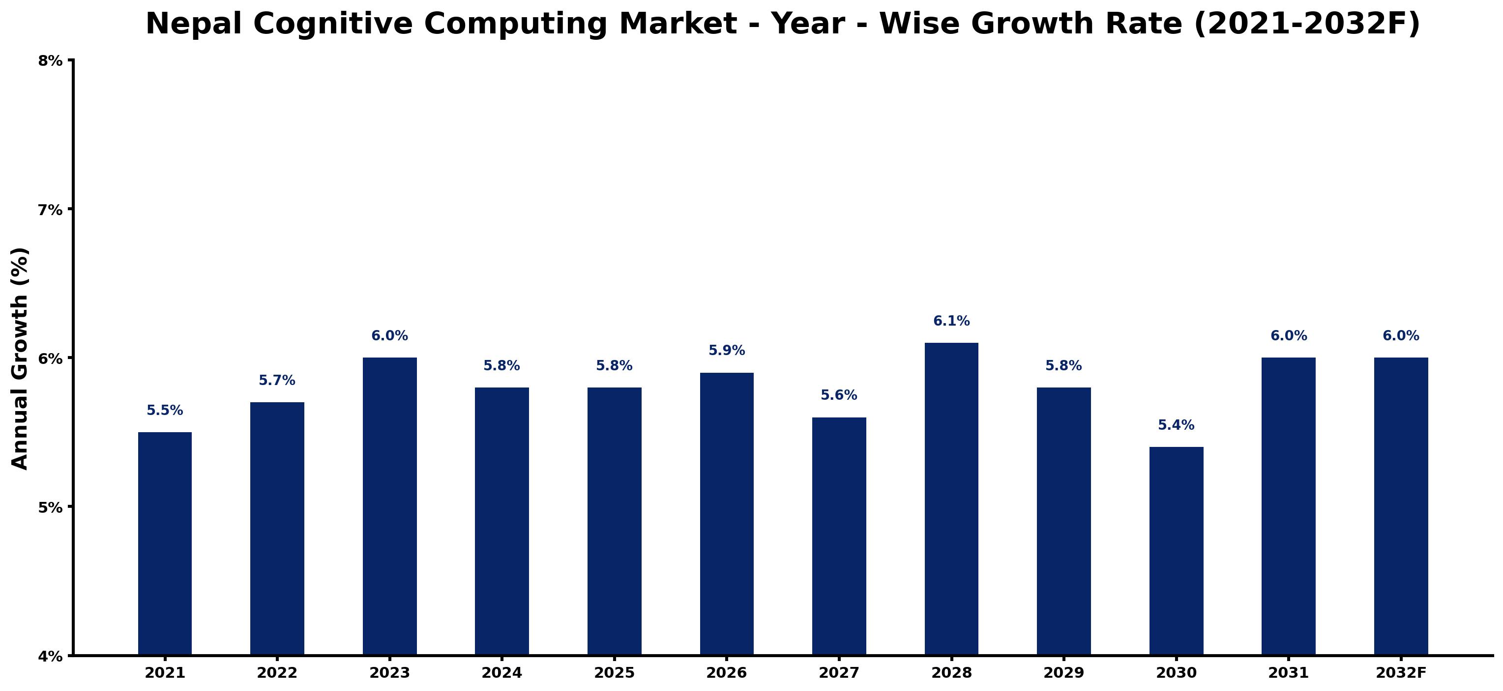 Nepal Cognitive Computing Market Year-wise Growth Rate and Key Drivers