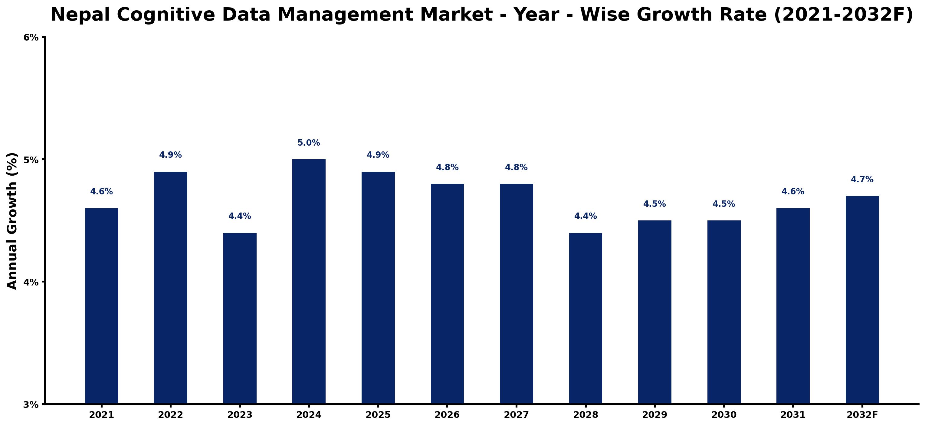 Nepal Cognitive Data Management Market Year-wise Growth Rate and Key Drivers