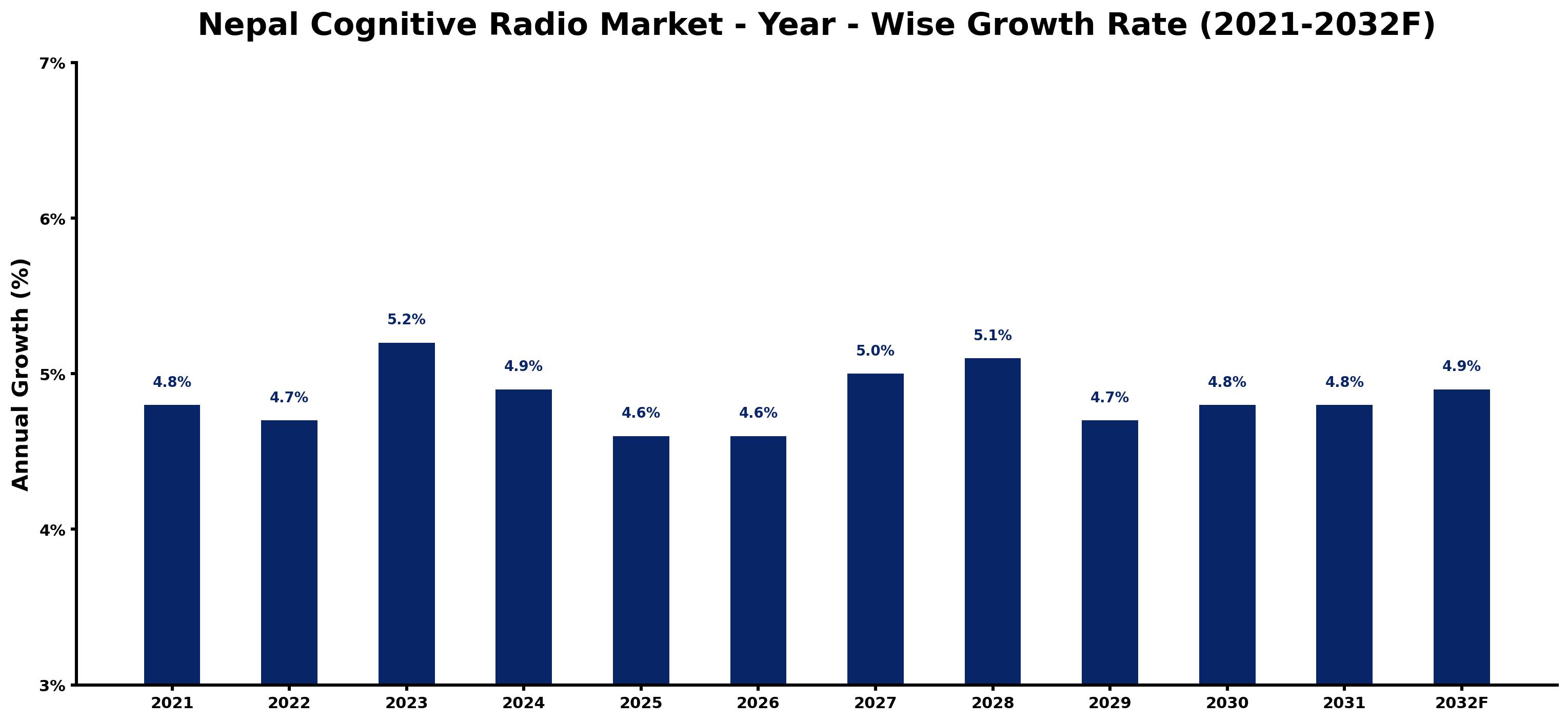 Nepal Cognitive Radio Market Year-wise Growth Rate and Key Drivers