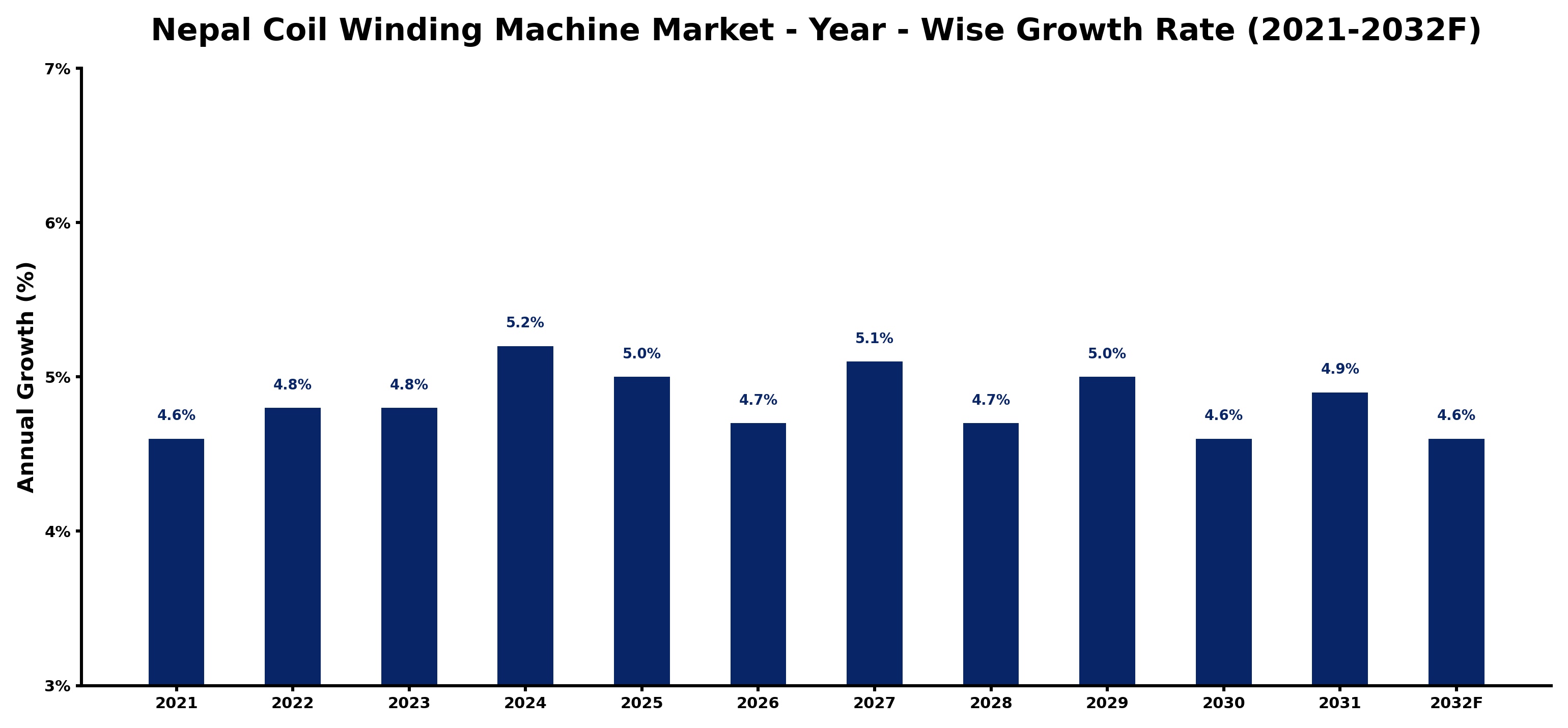 Nepal Coil Winding Machine Market Year-wise Growth Rate and Key Drivers