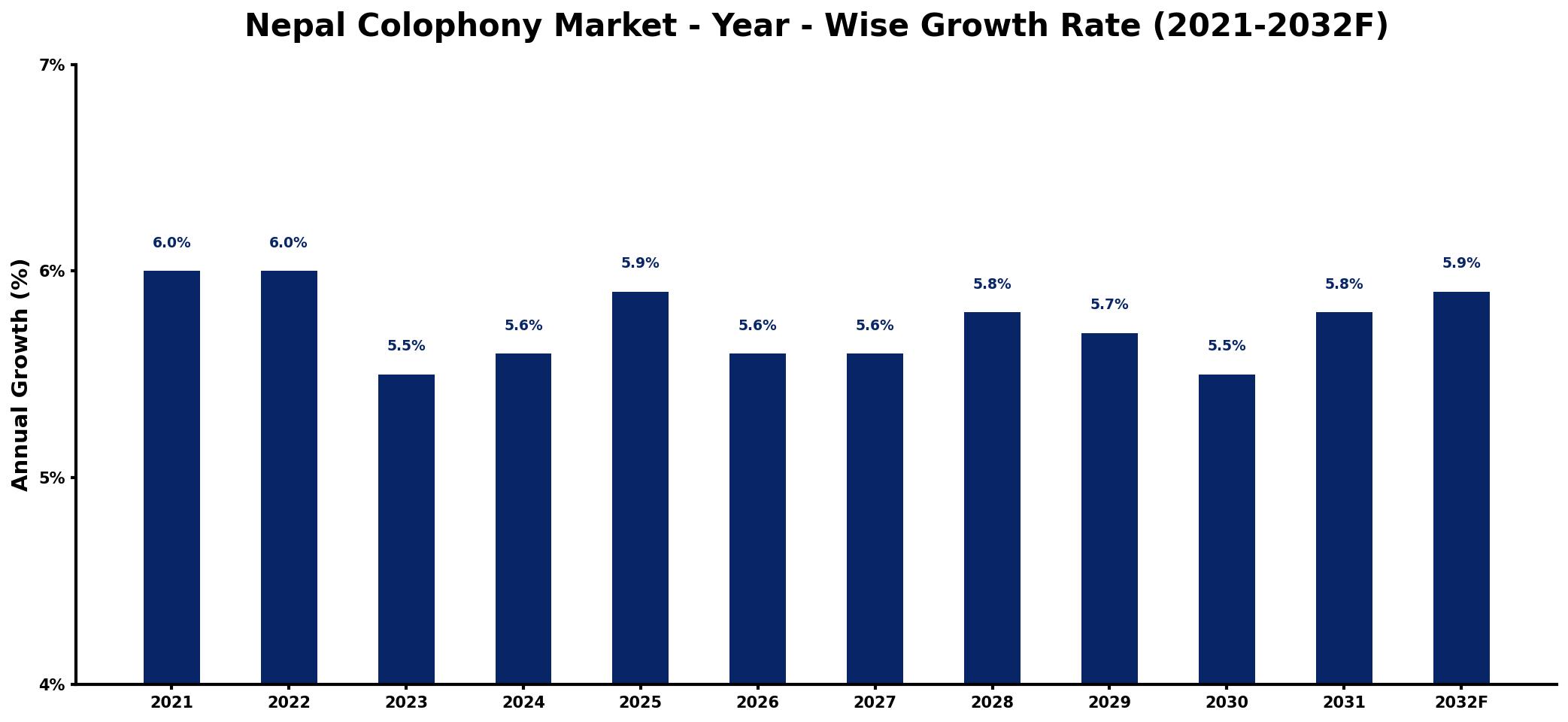 Nepal Colophony Market Year-wise Growth Rate and Key Drivers