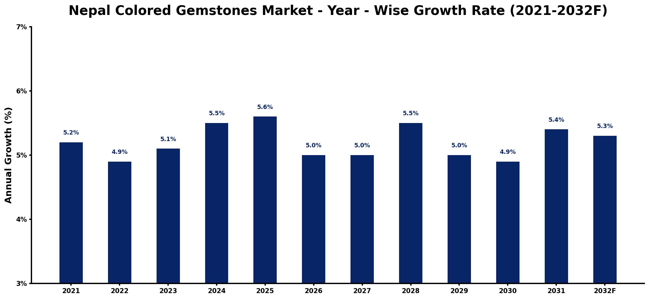 Nepal Colored Gemstones Market Year-wise Growth Rate and Key Drivers
