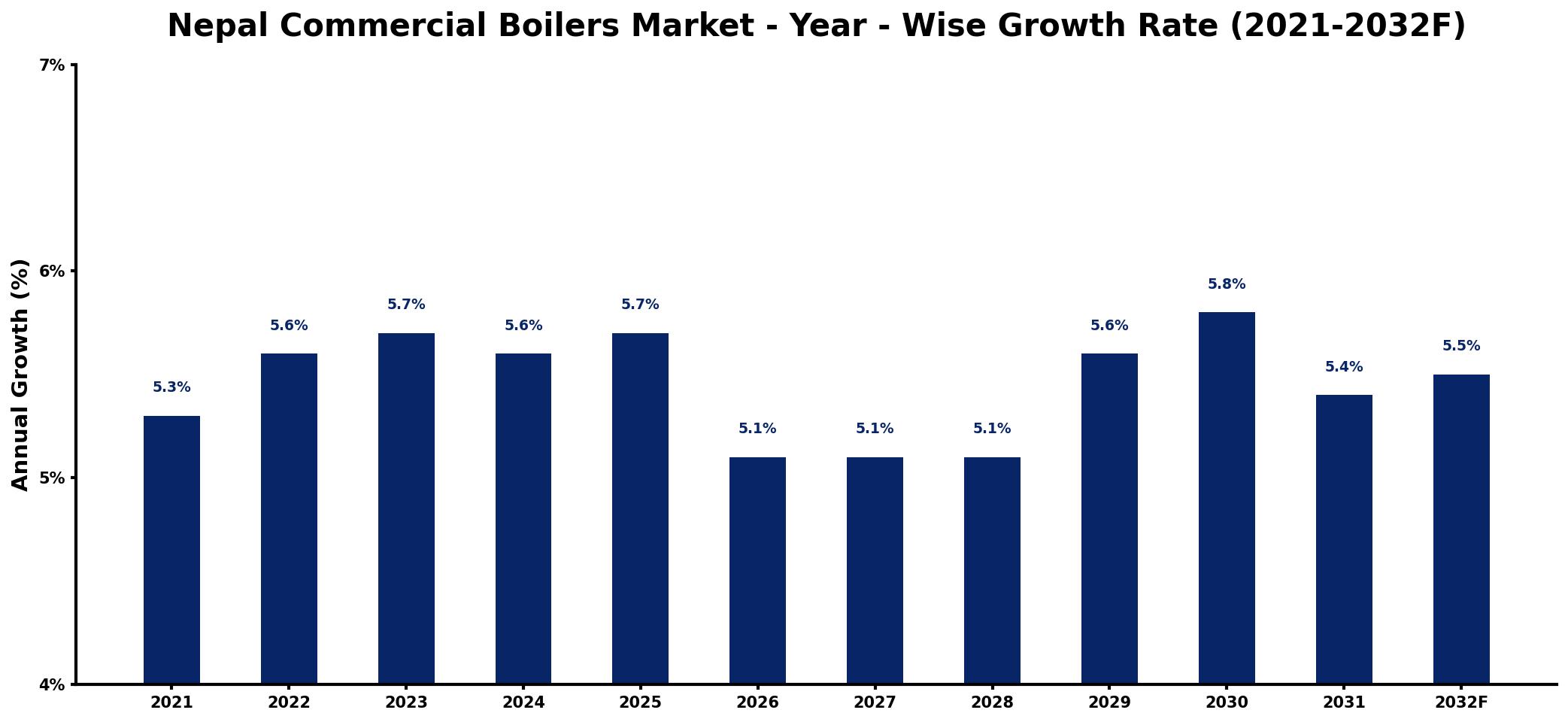 Nepal Commercial Boilers Market Year-wise Growth Rate and Key Drivers