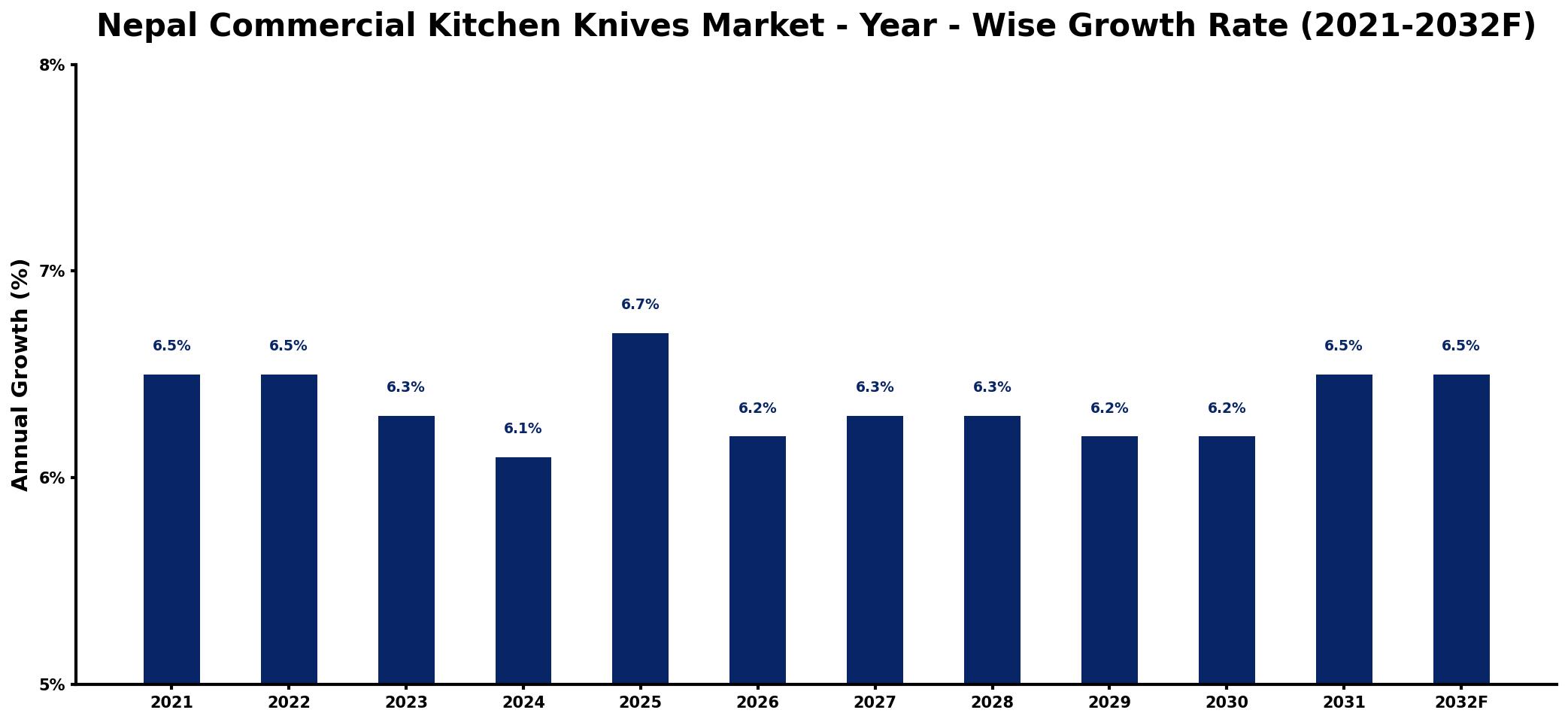 Nepal Commercial Kitchen Knives Market Year-wise Growth Rate and Key Drivers