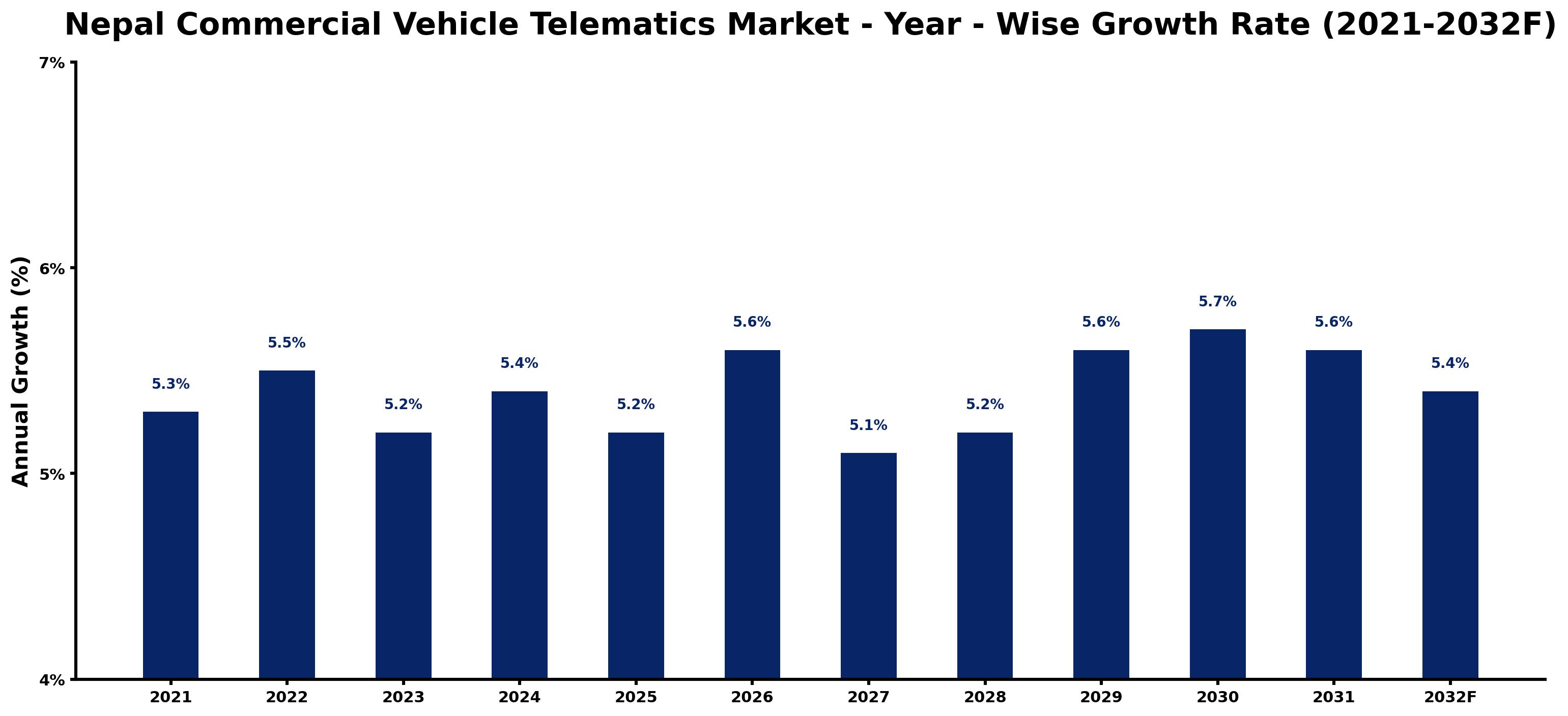 Nepal Commercial Vehicle Telematics Market Year-wise Growth Rate and Key Drivers