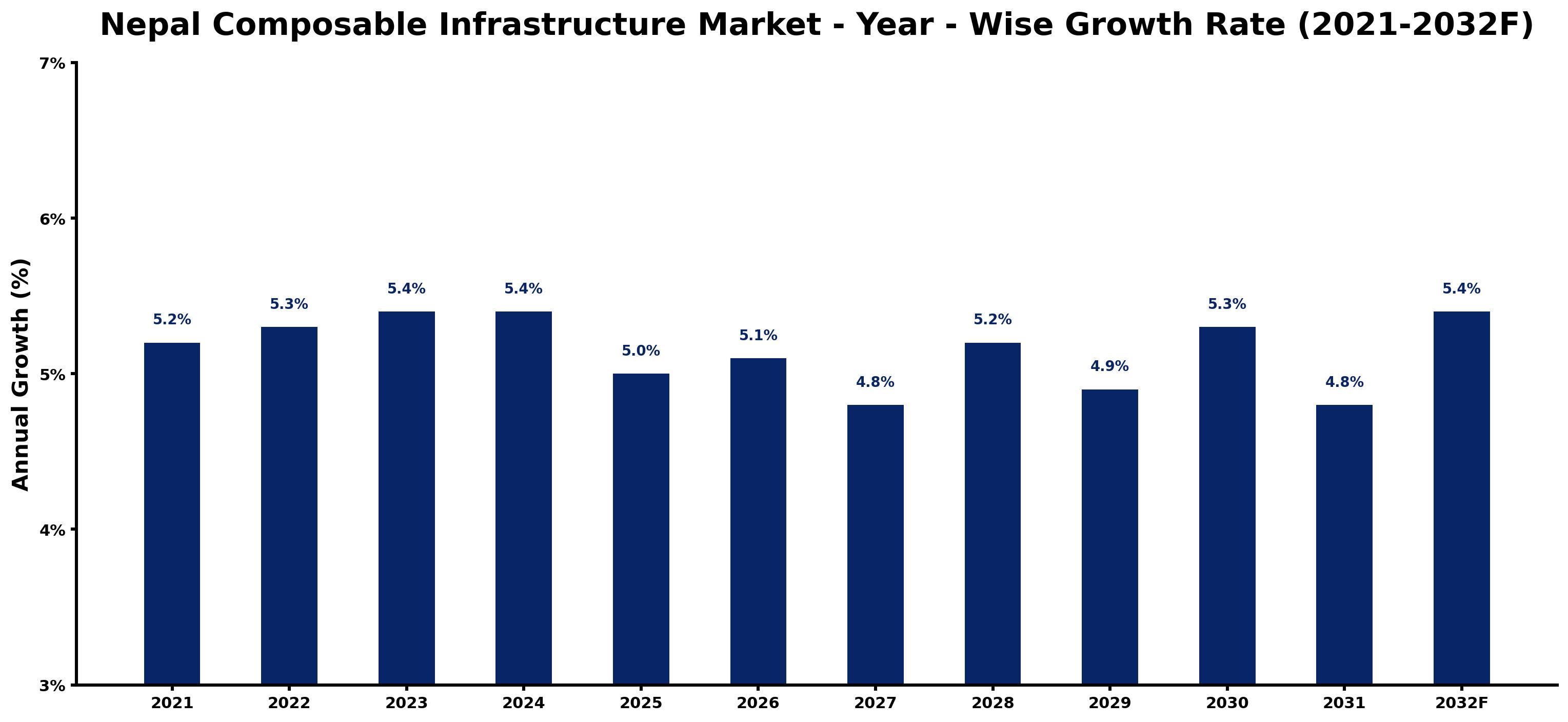 Nepal Composable Infrastructure Market Year-wise Growth Rate and Key Drivers