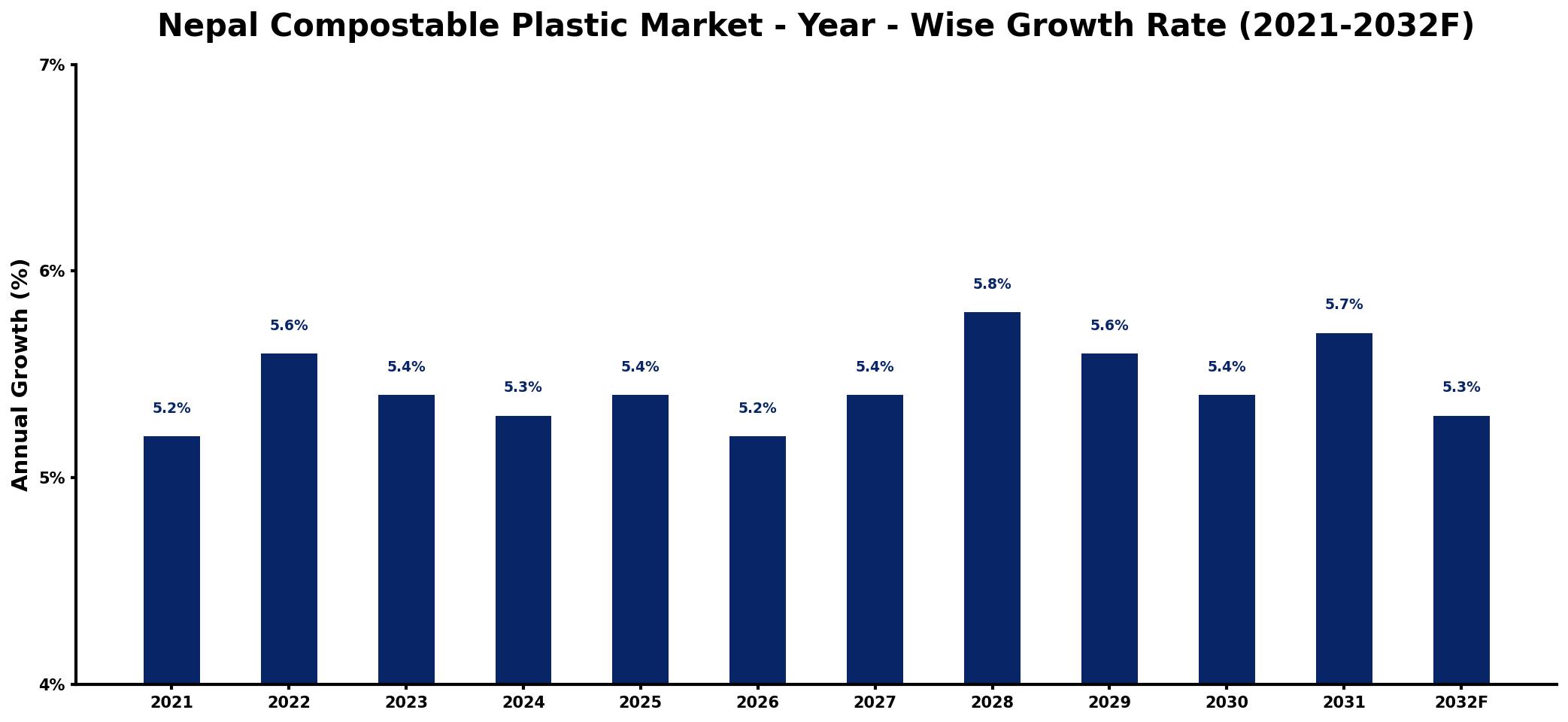 Nepal Compostable Plastic Market Year-wise Growth Rate and Key Drivers