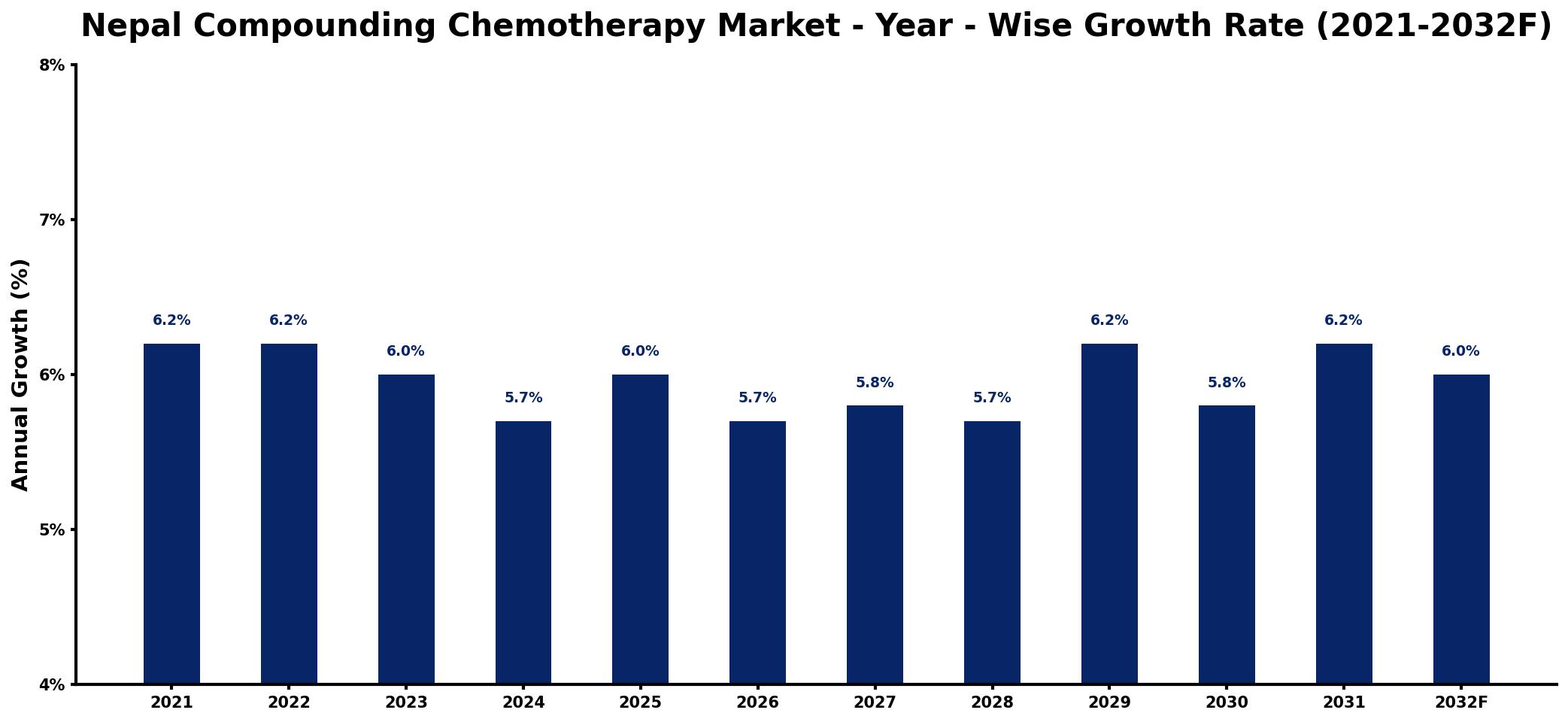 Nepal Compounding Chemotherapy Market Year-wise Growth Rate and Key Drivers