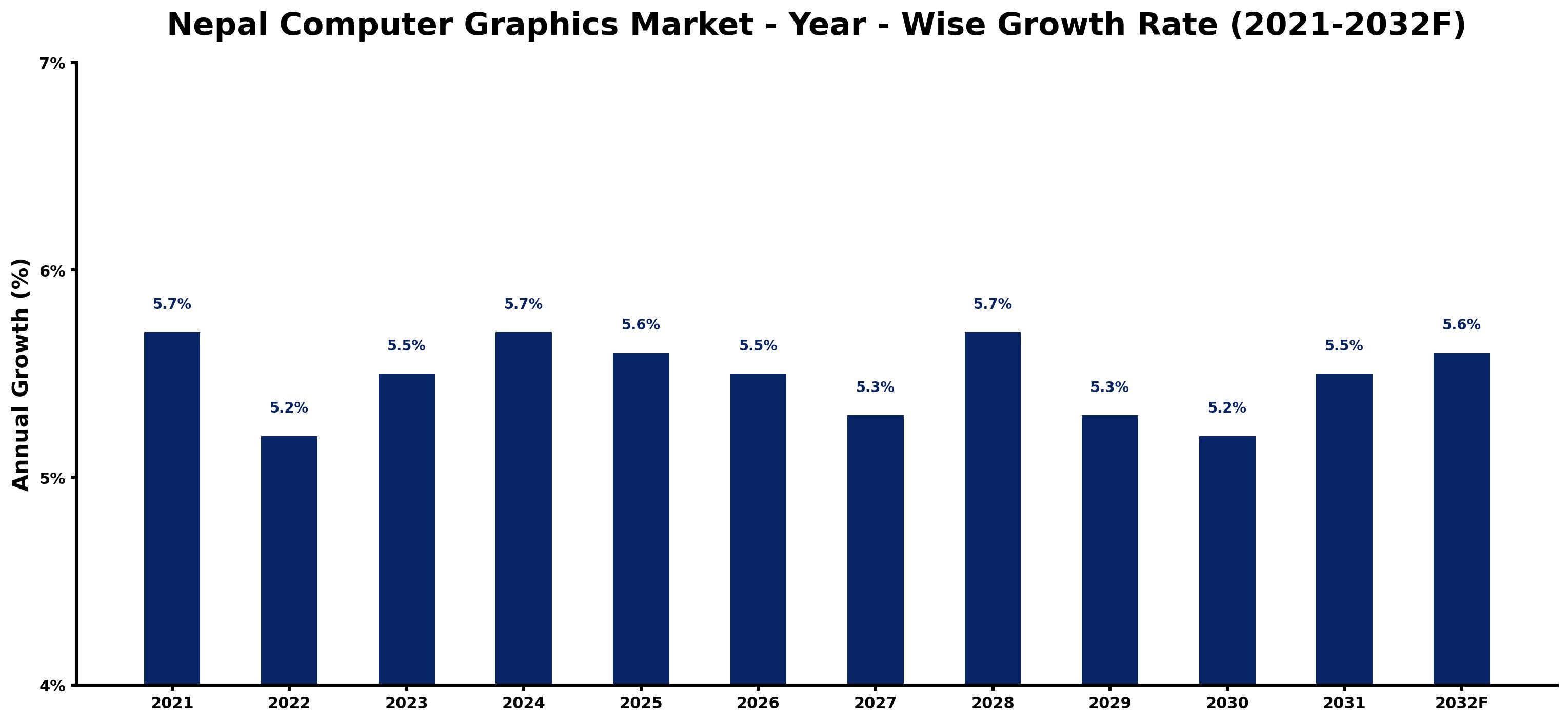 Nepal Computer Graphics Market Year-wise Growth Rate and Key Drivers