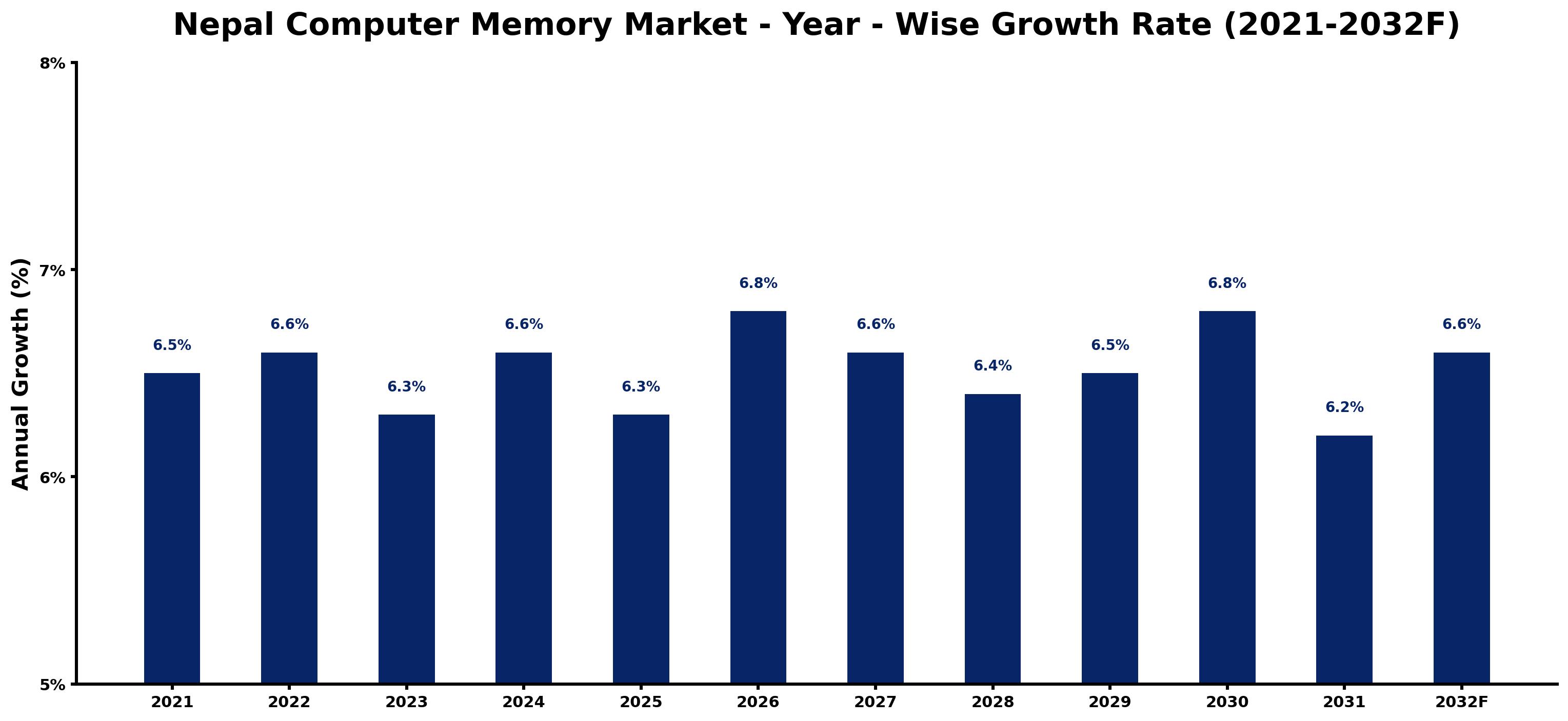 Nepal Computer Memory Market Year-wise Growth Rate and Key Drivers