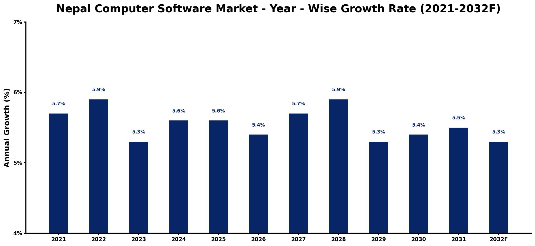 Nepal Computer Software Market Year-wise Growth Rate and Key Drivers