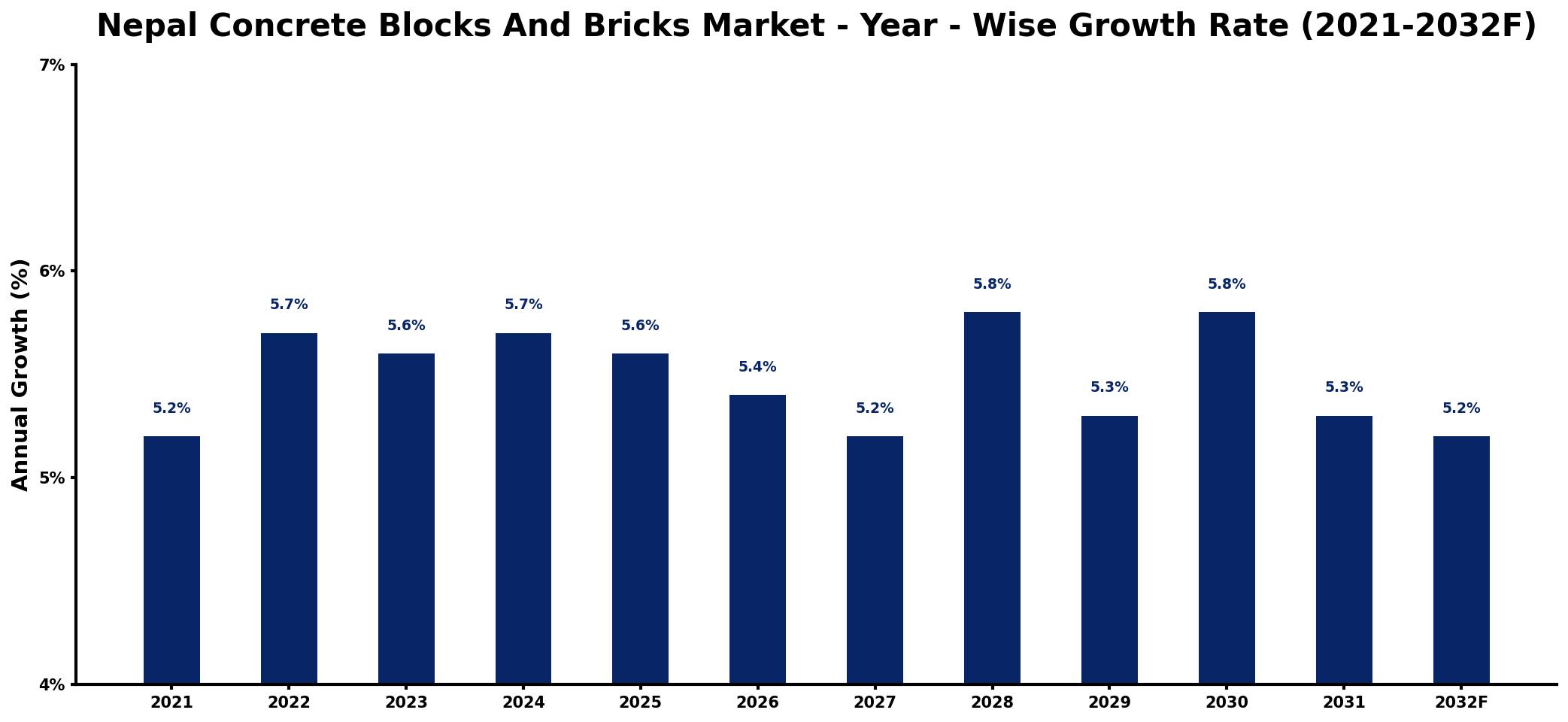 Nepal Concrete Blocks And Bricks Market Year-wise Growth Rate and Key Drivers