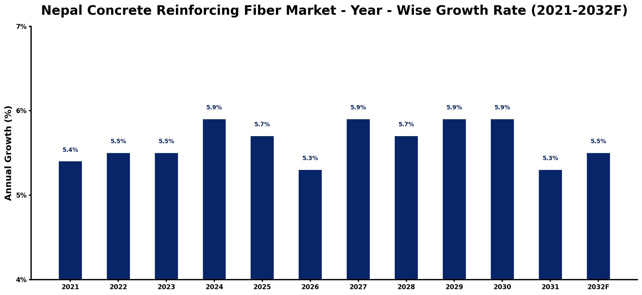 Nepal Concrete Reinforcing Fiber Market Year-wise Growth Rate and Key Drivers