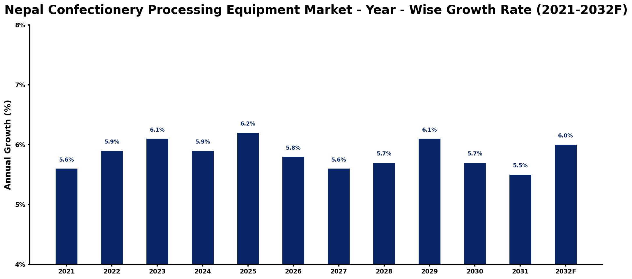 Nepal Confectionery Processing Equipment Market Year-wise Growth Rate and Key Drivers