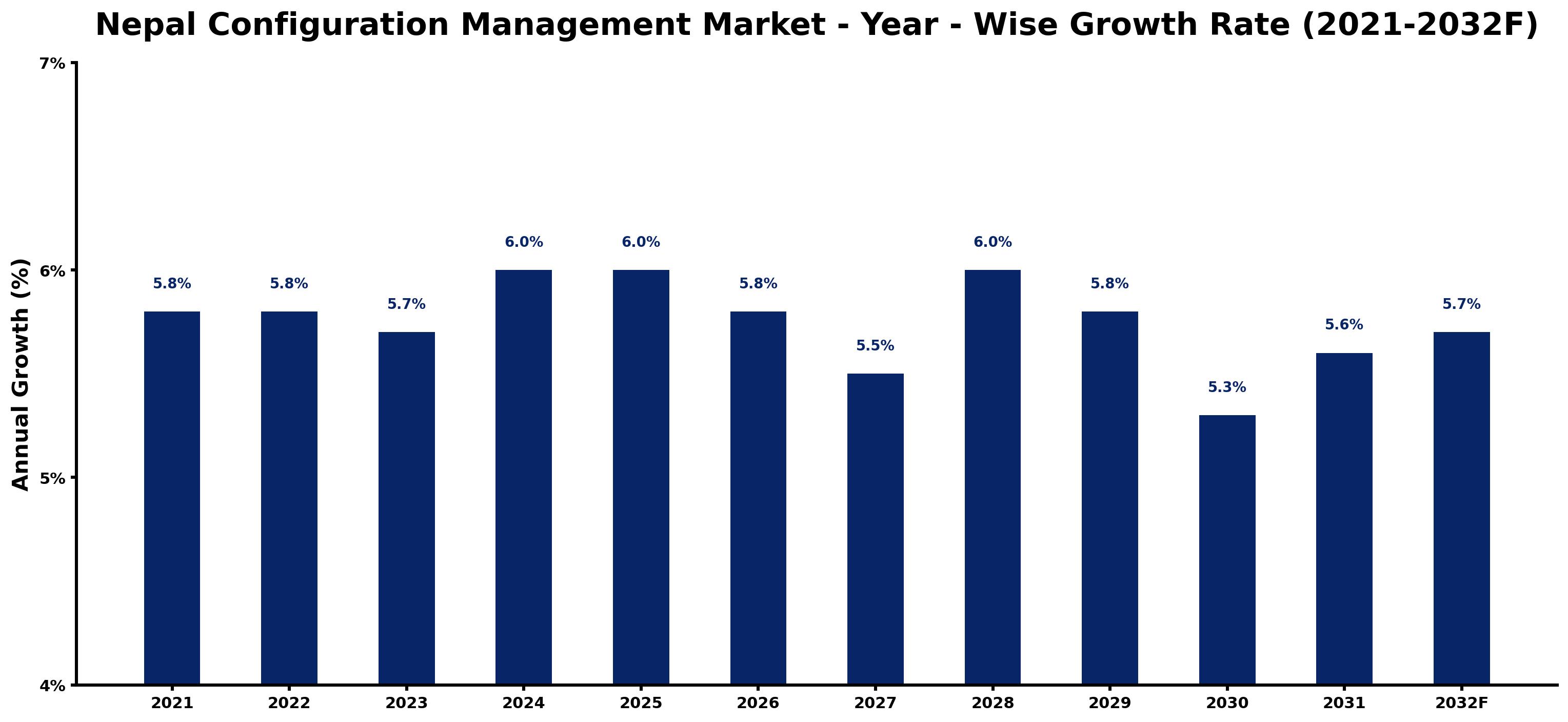 Nepal Configuration Management Market Year-wise Growth Rate and Key Drivers