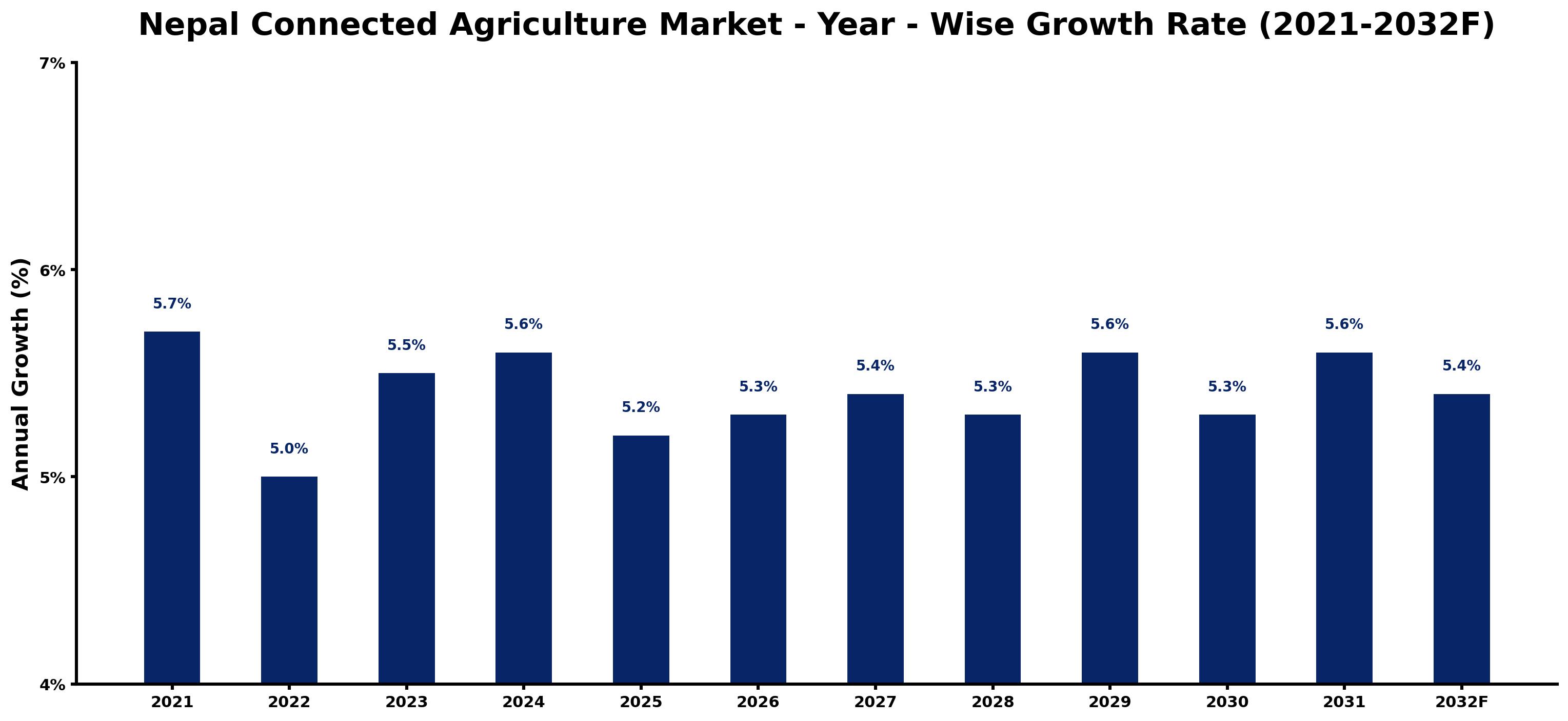 Nepal Connected Agriculture Market Year-wise Growth Rate and Key Drivers