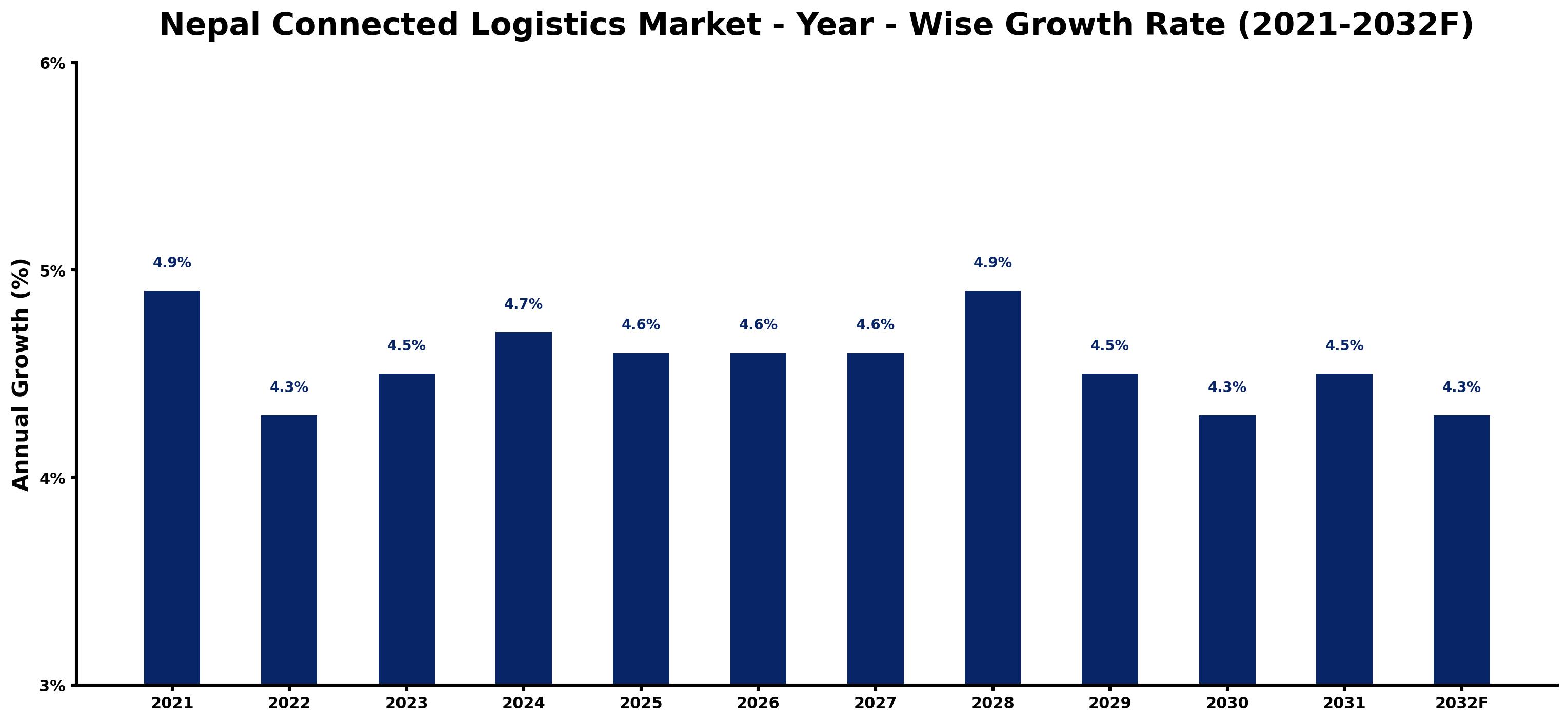 Nepal Connected Logistics Market Year-wise Growth Rate and Key Drivers