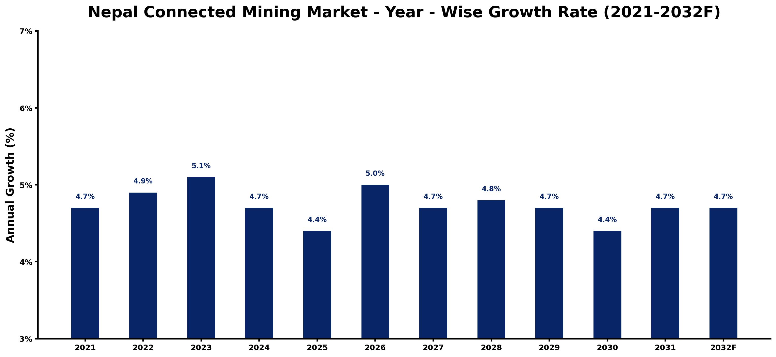 Nepal Connected Mining Market Year-wise Growth Rate and Key Drivers