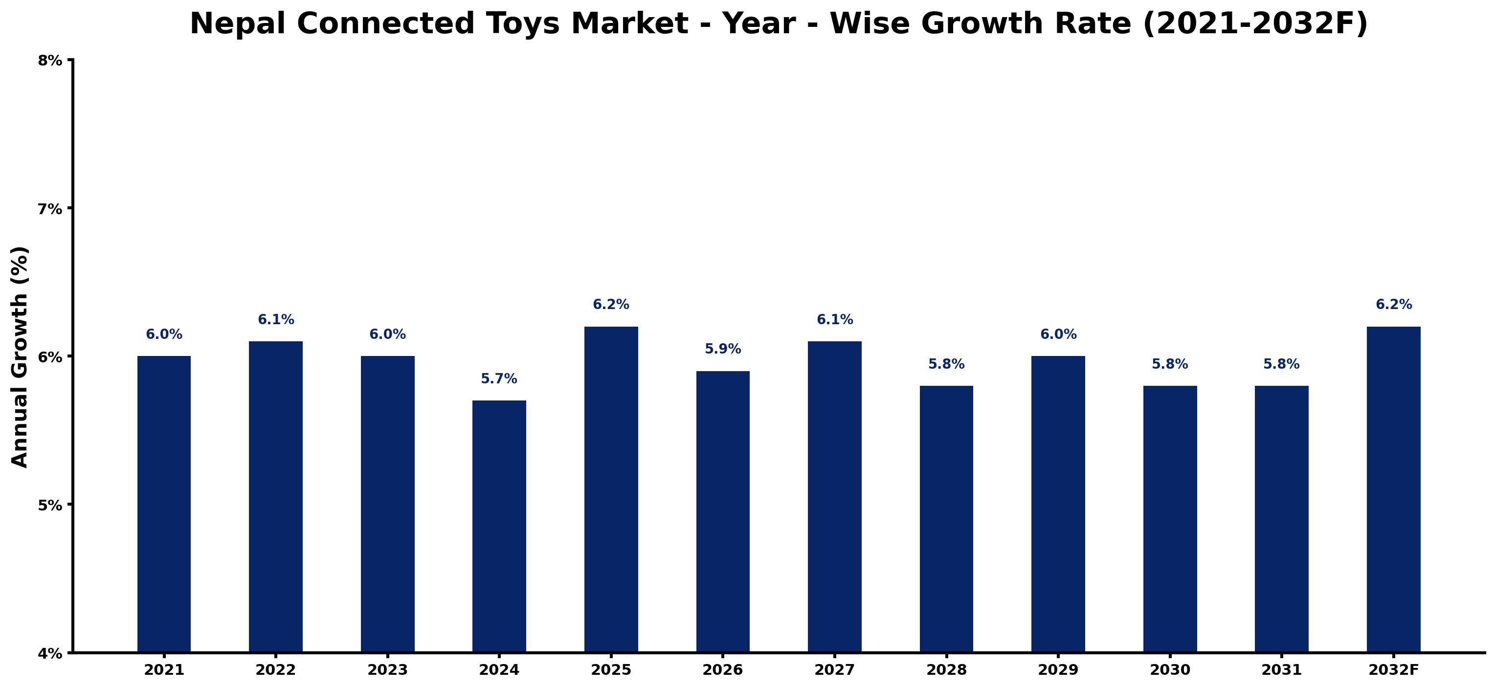 Nepal Connected Toys Market Year-wise Growth Rate and Key Drivers