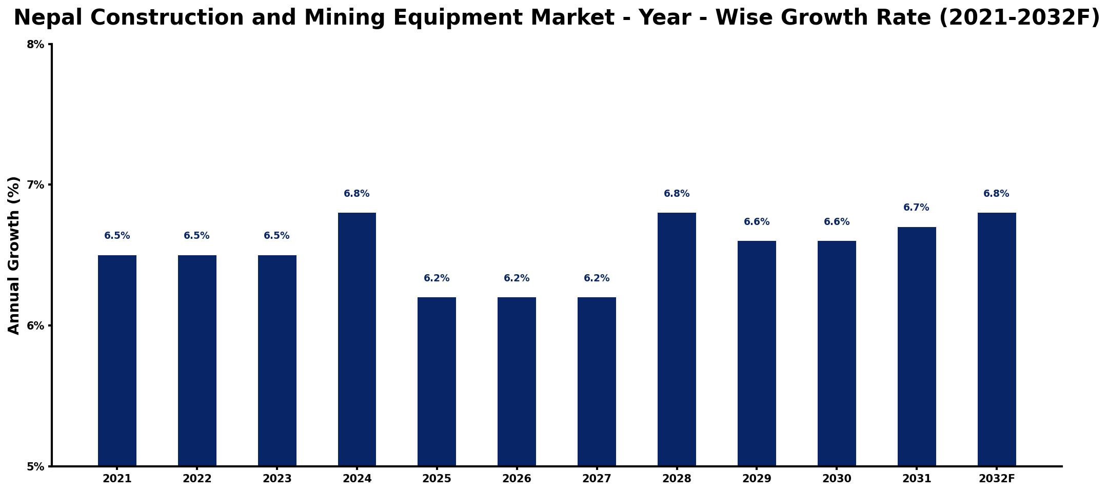 Nepal Construction and Mining Equipment Market Year-wise Growth Rate and Key Drivers