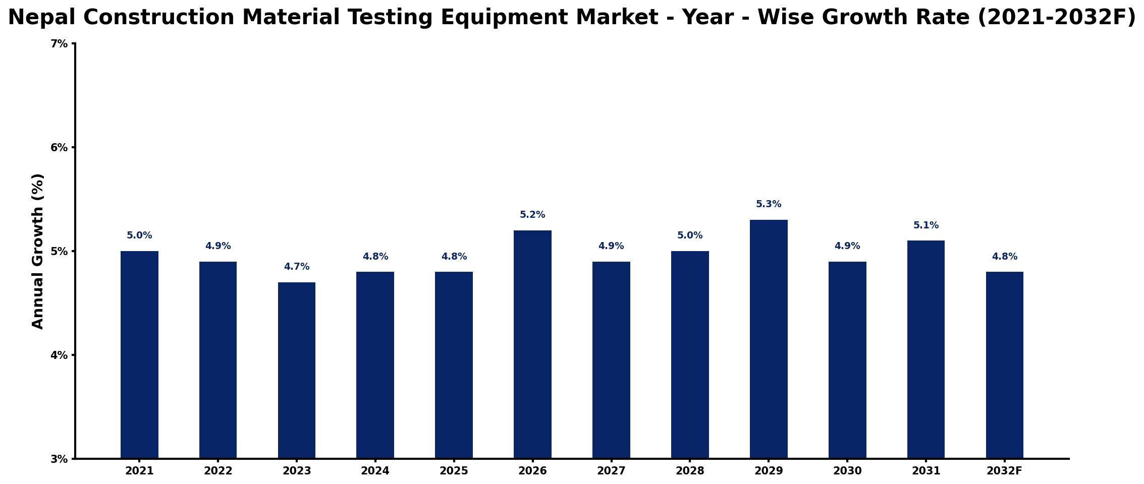 Nepal Construction Material Testing Equipment Market Year-wise Growth Rate and Key Drivers