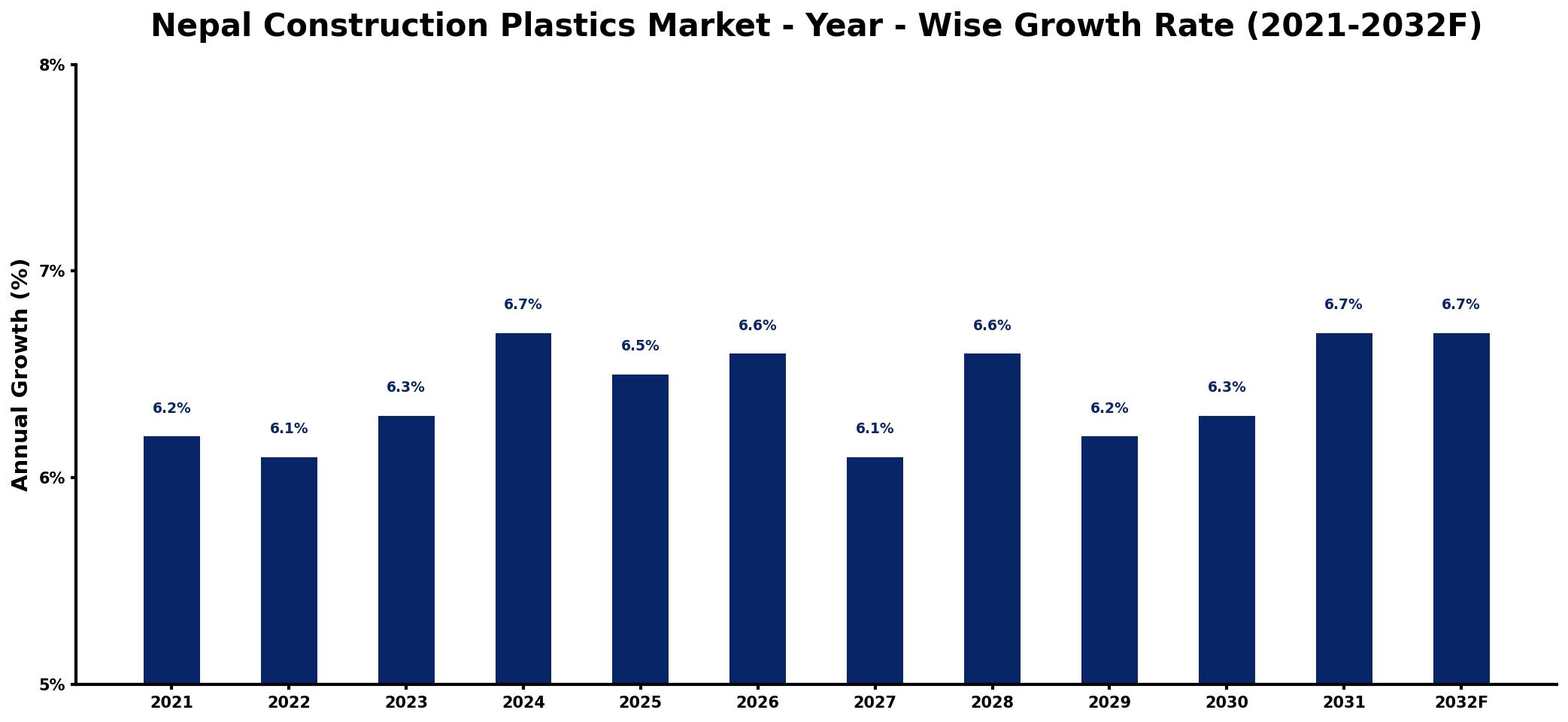 Nepal Construction Plastics Market Year-wise Growth Rate and Key Drivers