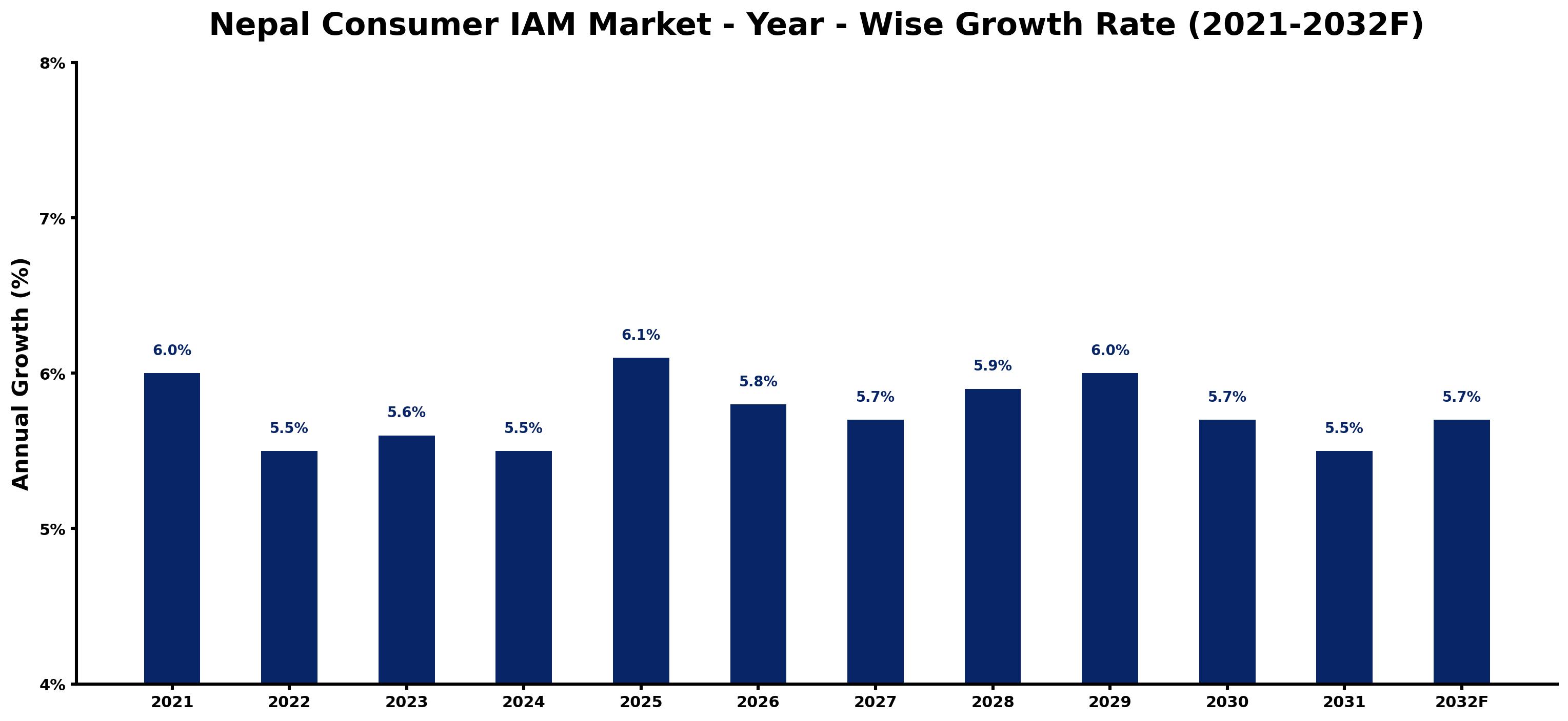 Nepal Consumer IAM Market Year-wise Growth Rate and Key Drivers