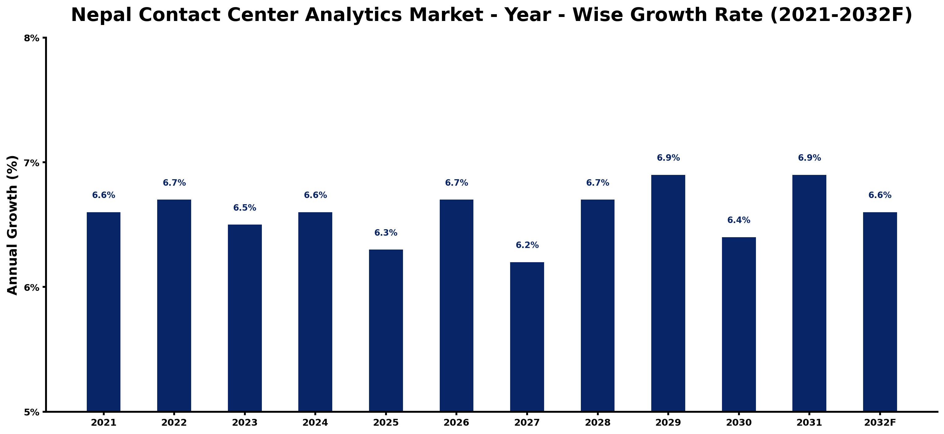 Nepal Contact Center Analytics Market Year-wise Growth Rate and Key Drivers