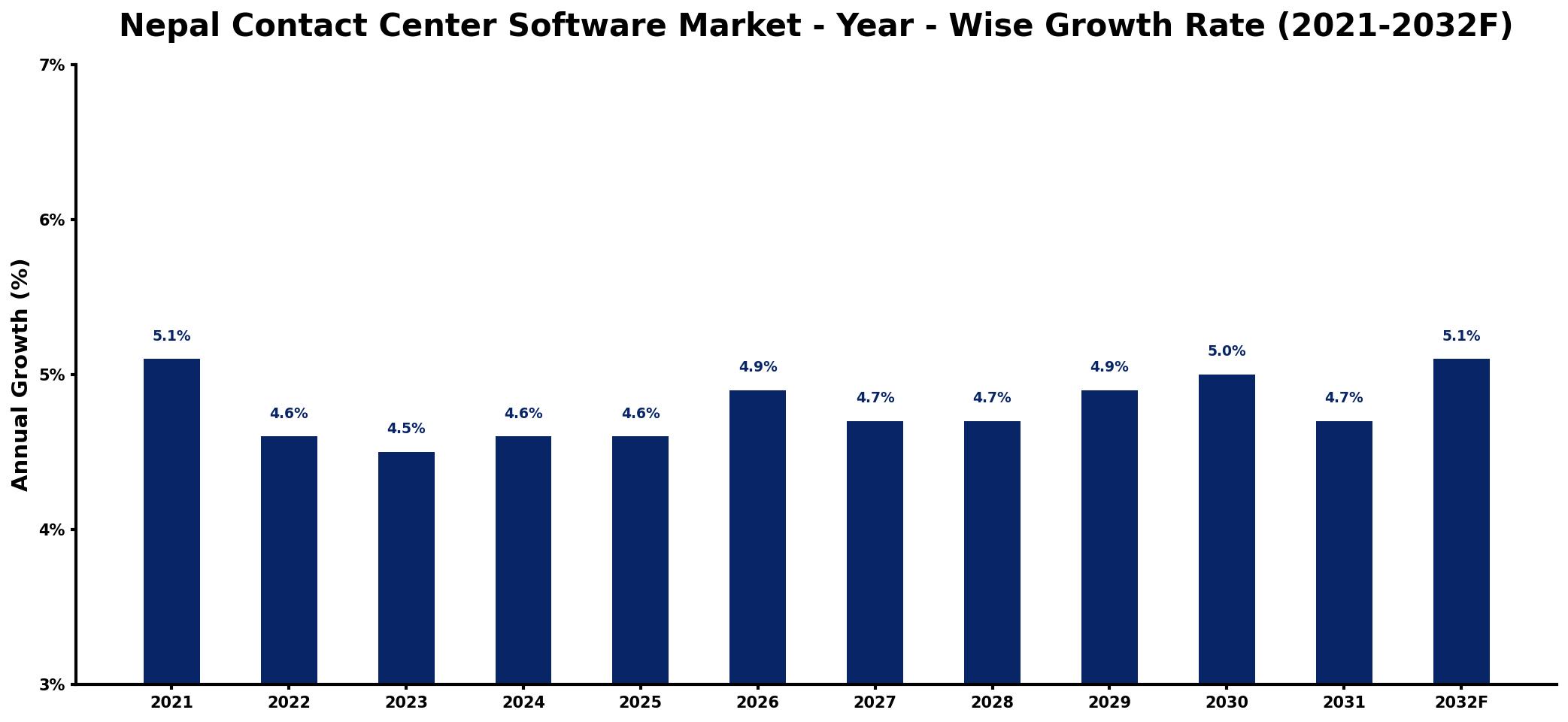 Nepal Contact Center Software Market Year-wise Growth Rate and Key Drivers