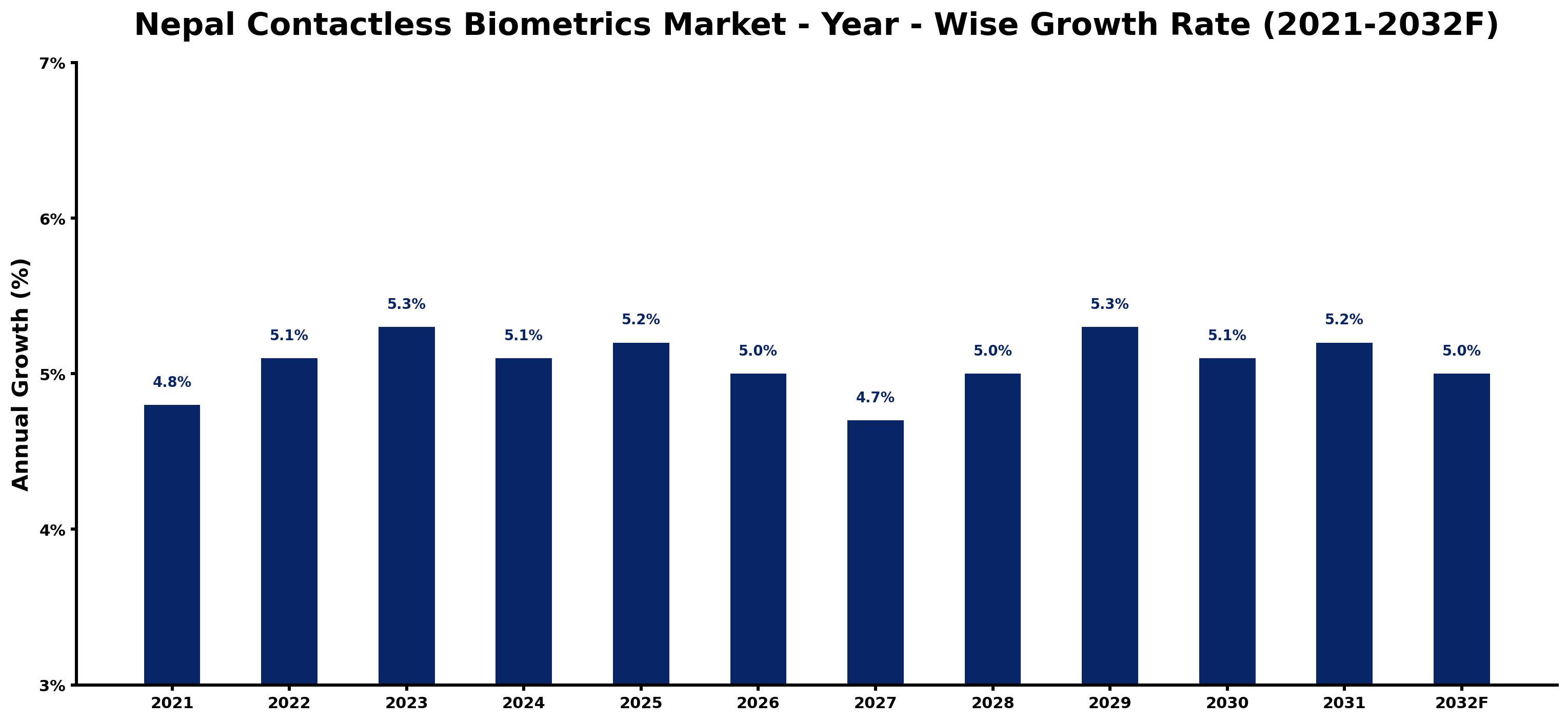 Nepal Contactless Biometrics Market Year-wise Growth Rate and Key Drivers