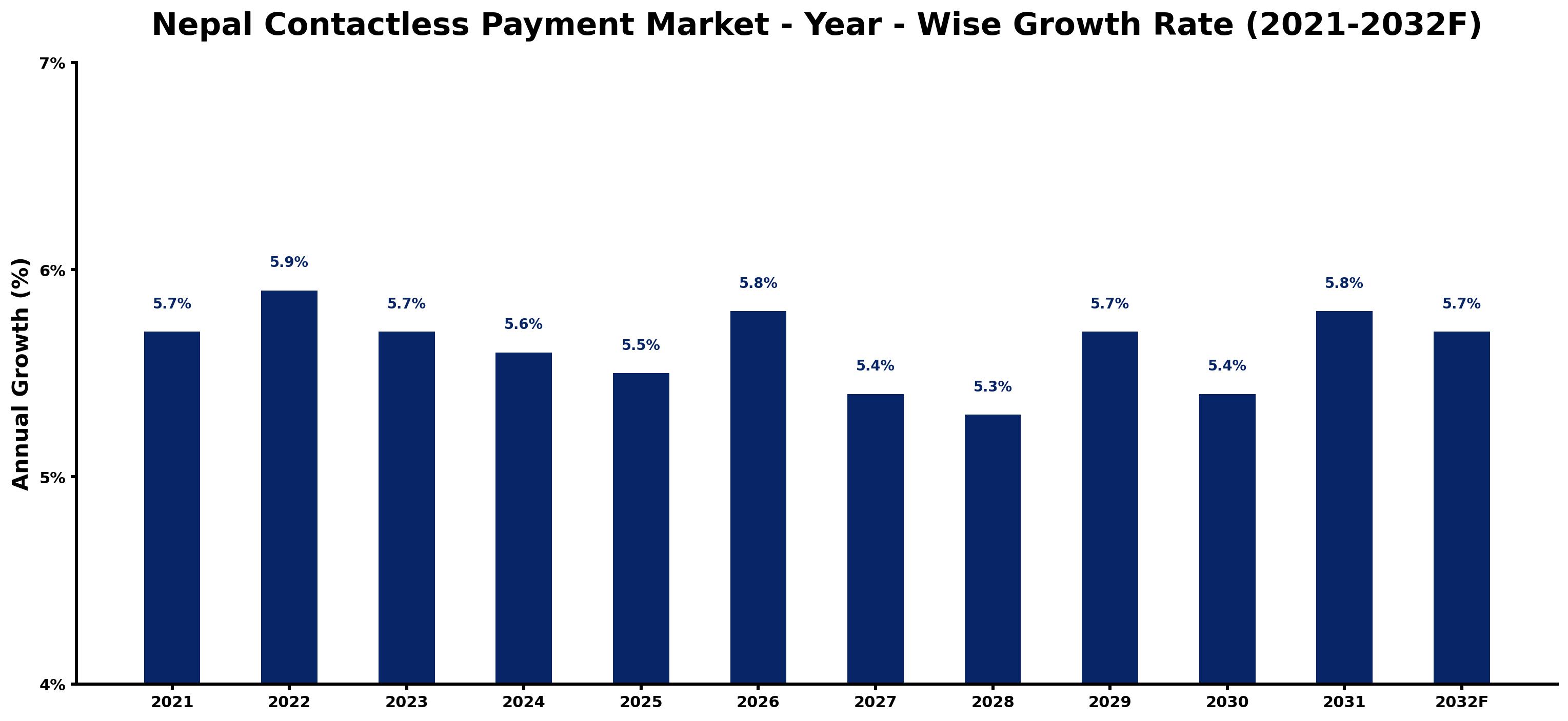 Nepal Contactless Payment Market Year-wise Growth Rate and Key Drivers