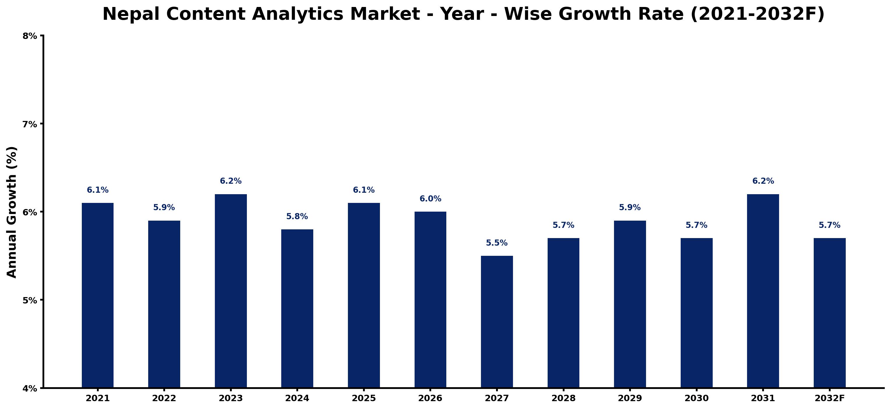 Nepal Content Analytics Market Year-wise Growth Rate and Key Drivers