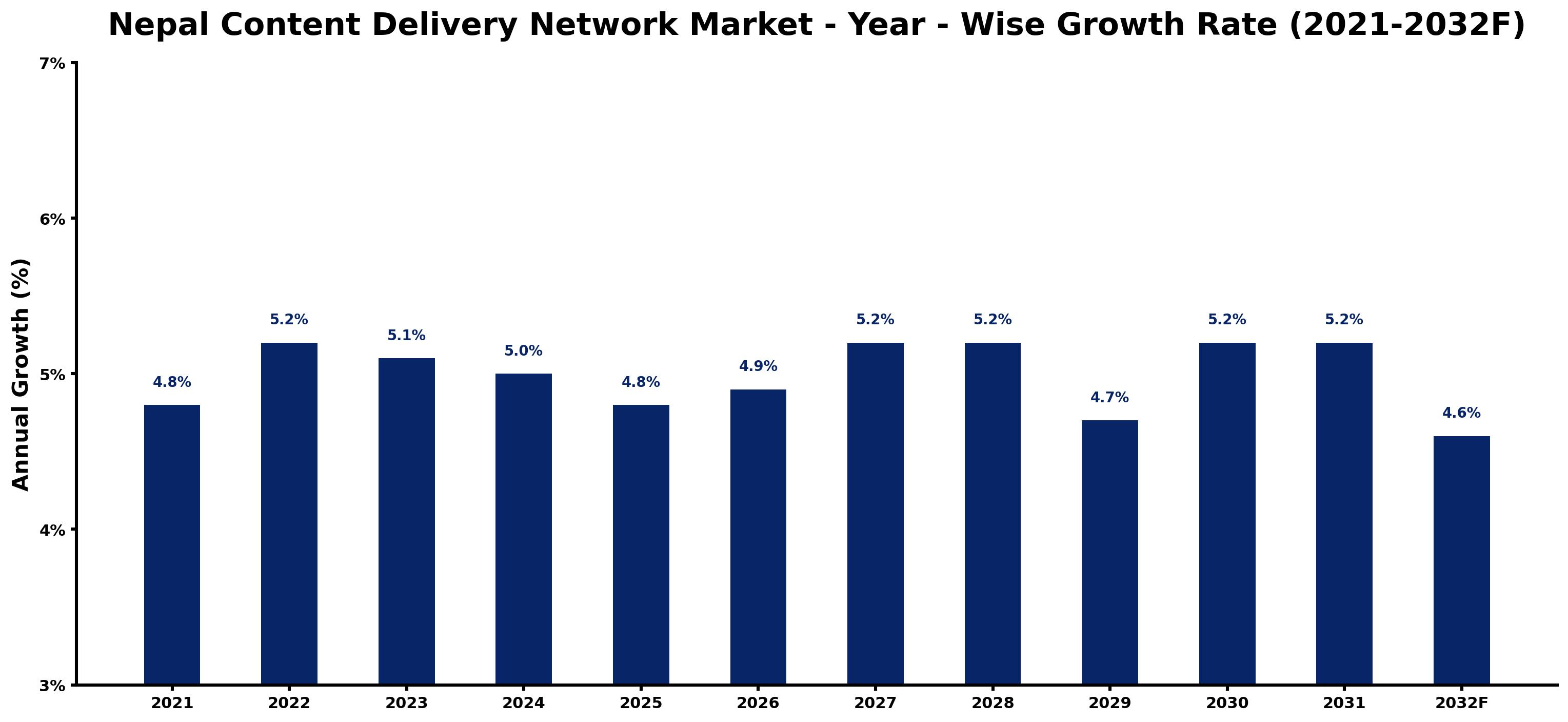 Nepal Content Delivery Network Market Year-wise Growth Rate and Key Drivers