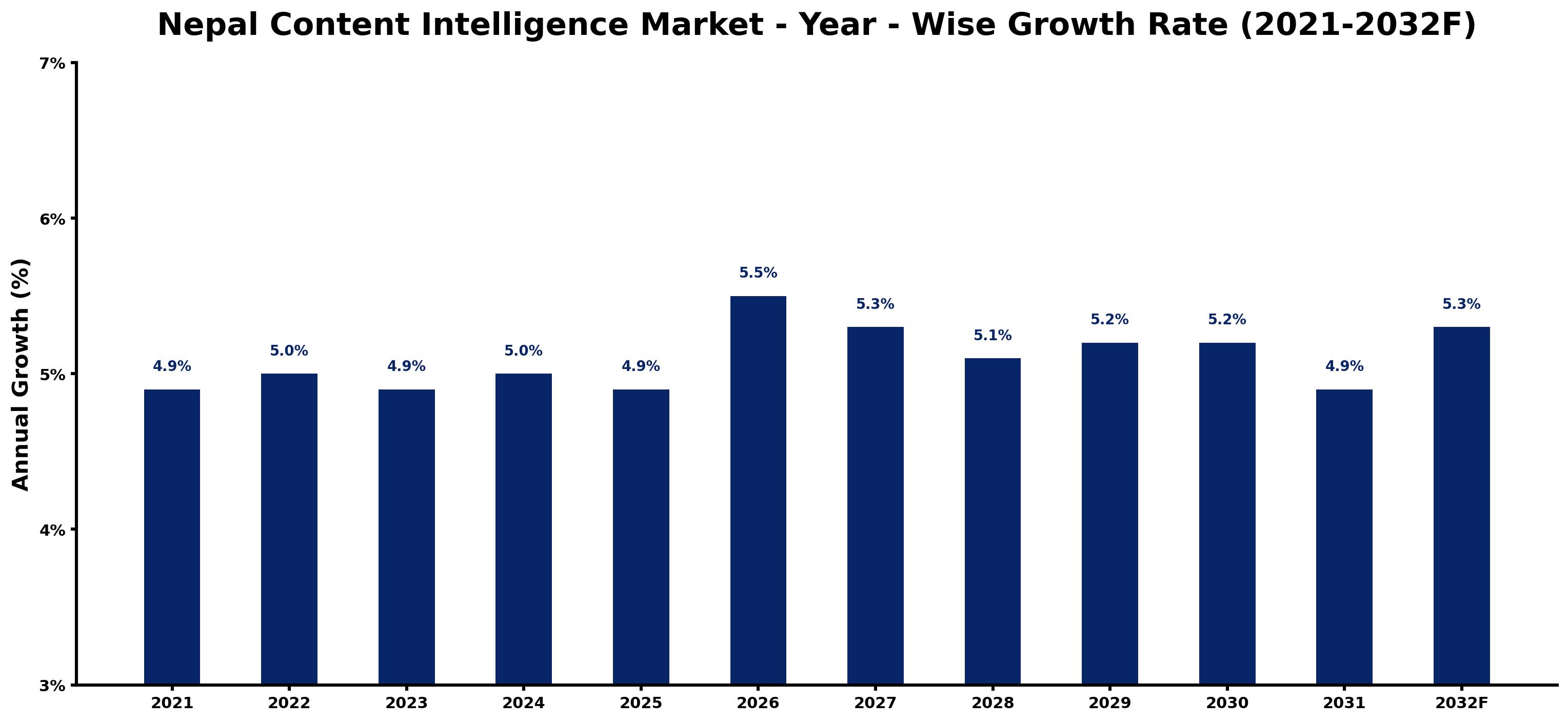 Nepal Content Intelligence Market Year-wise Growth Rate and Key Drivers