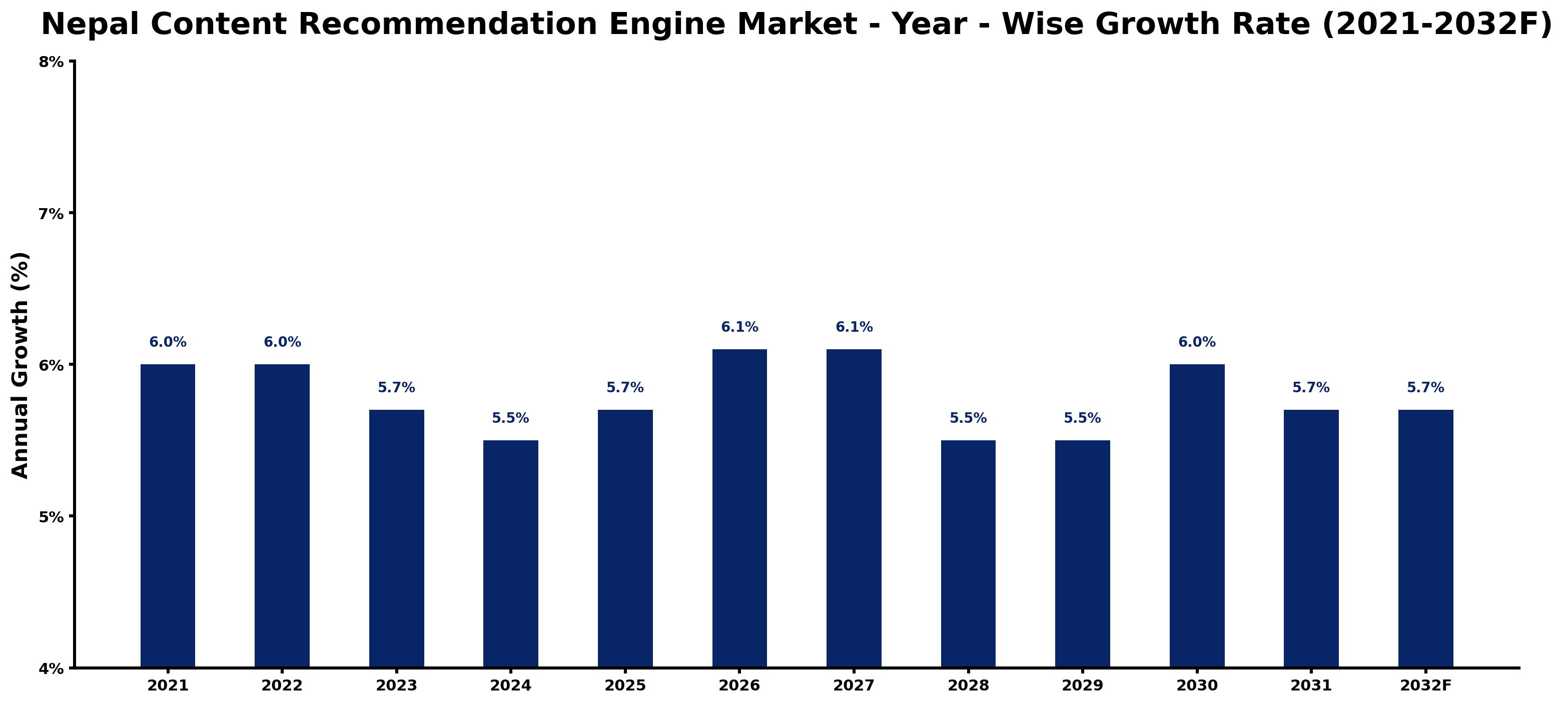 Nepal Content Recommendation Engine Market Year-wise Growth Rate and Key Drivers