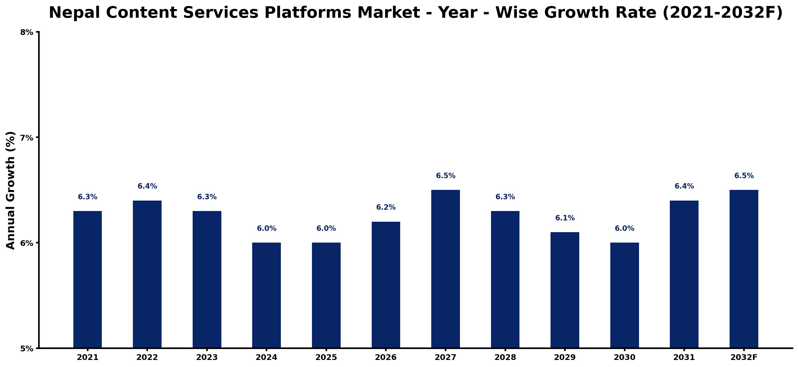 Nepal Content Services Platforms Market Year-wise Growth Rate and Key Drivers