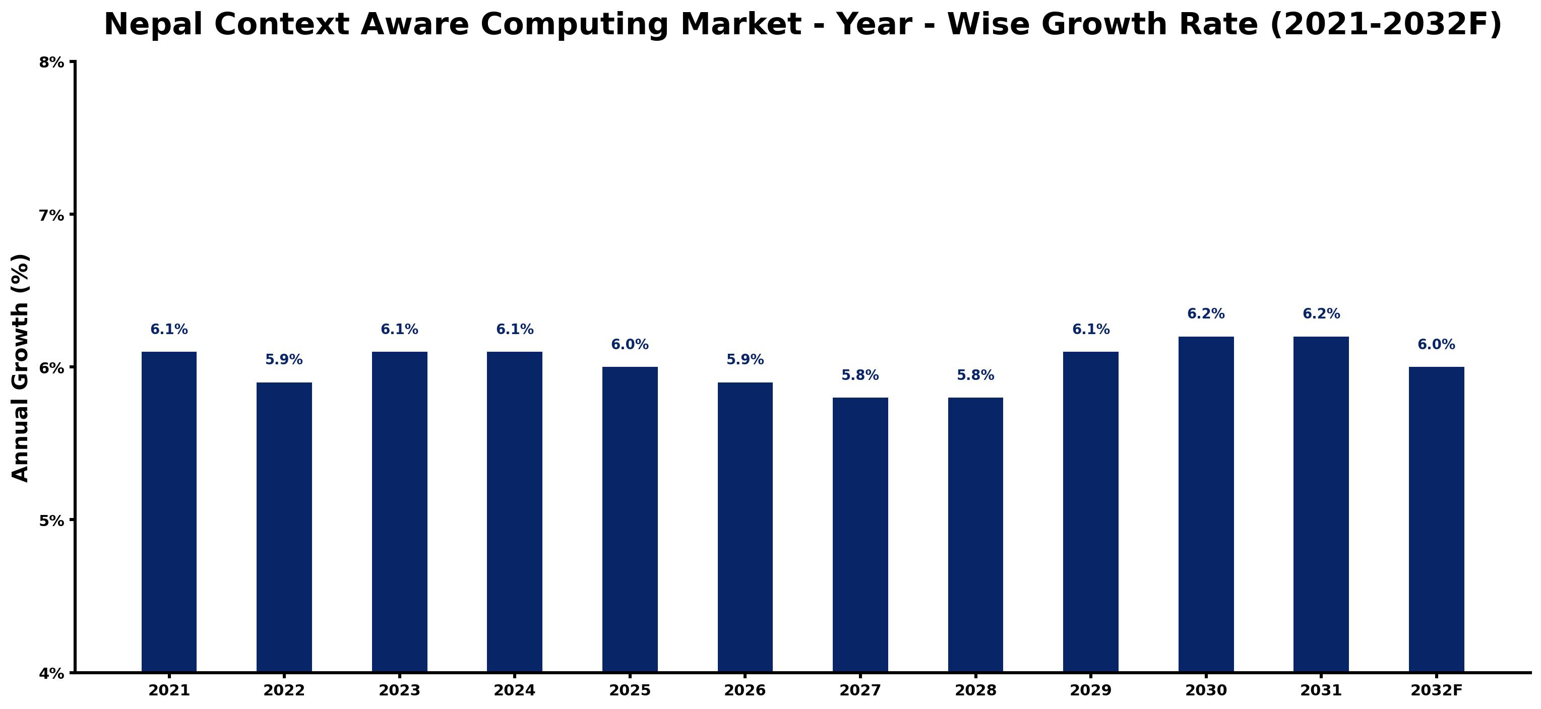 Nepal Context Aware Computing Market Year-wise Growth Rate and Key Drivers