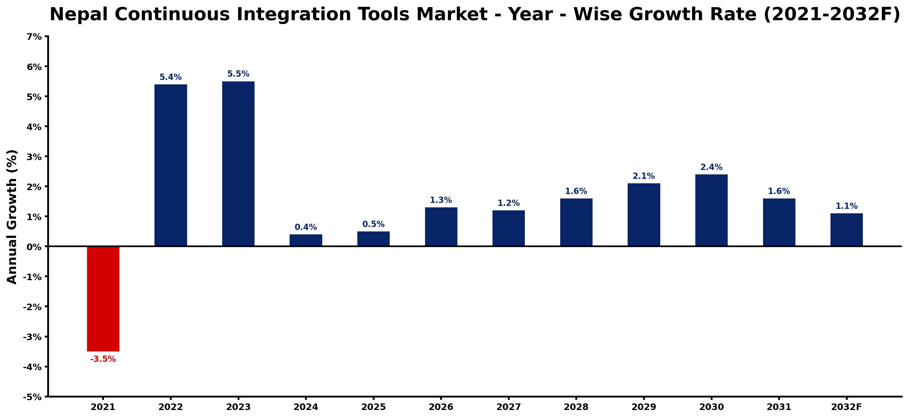 Nepal Continuous Integration Tools Market Year-wise Growth Rate and Key Drivers