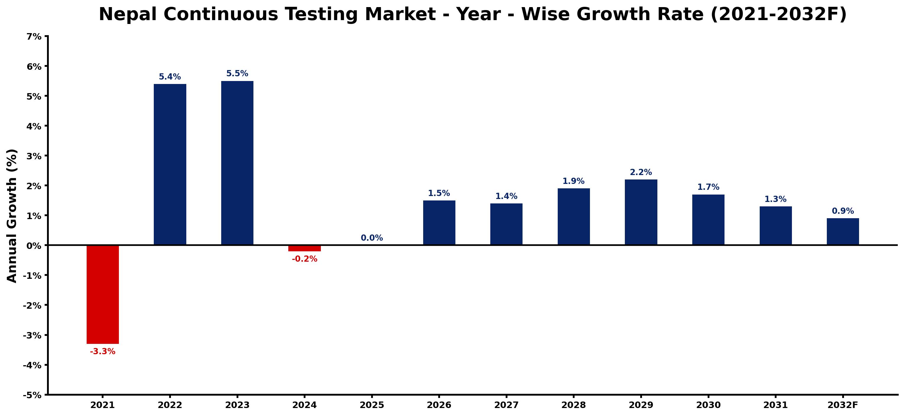 Nepal Continuous Testing Market Year-wise Growth Rate and Key Drivers