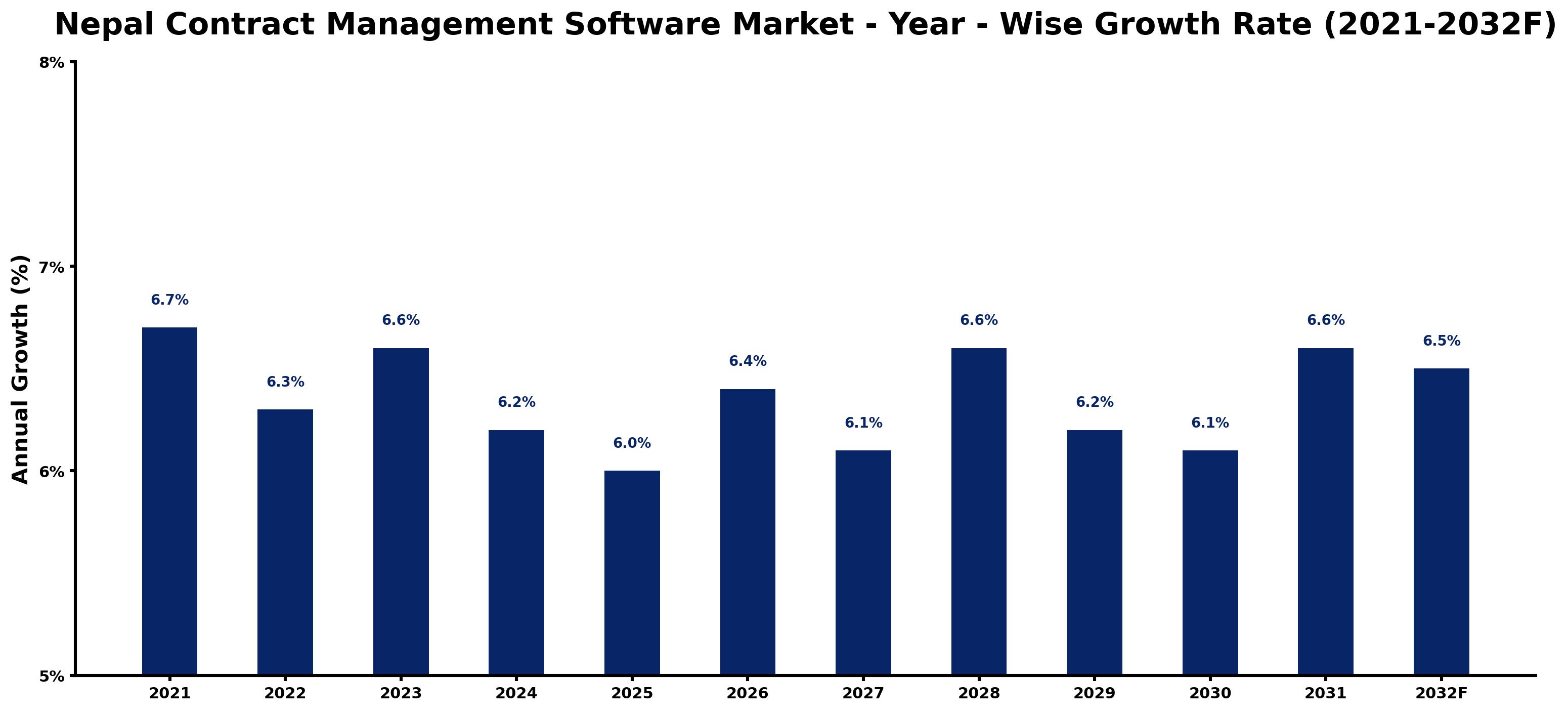 Nepal Contract Management Software Market Year-wise Growth Rate and Key Drivers