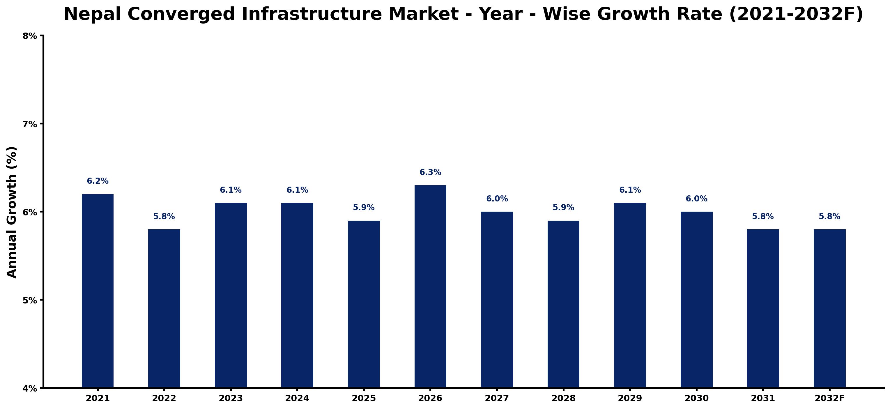 Nepal Converged Infrastructure Market Year-wise Growth Rate and Key Drivers