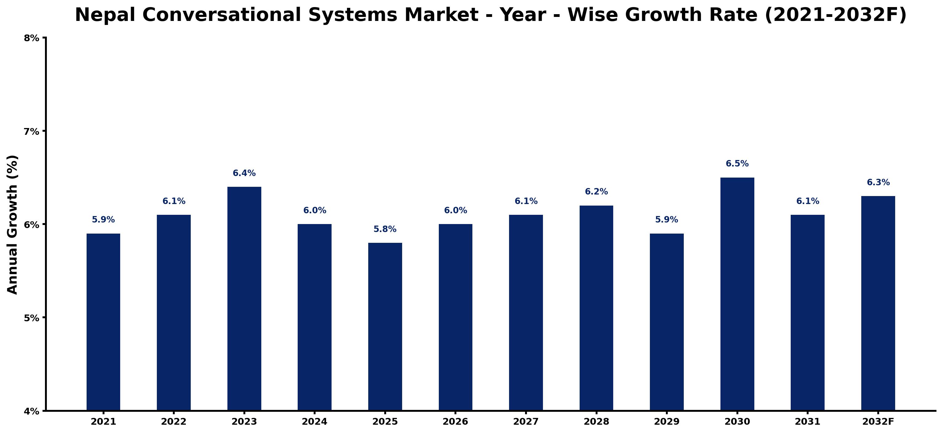 Nepal Conversational Systems Market Year-wise Growth Rate and Key Drivers