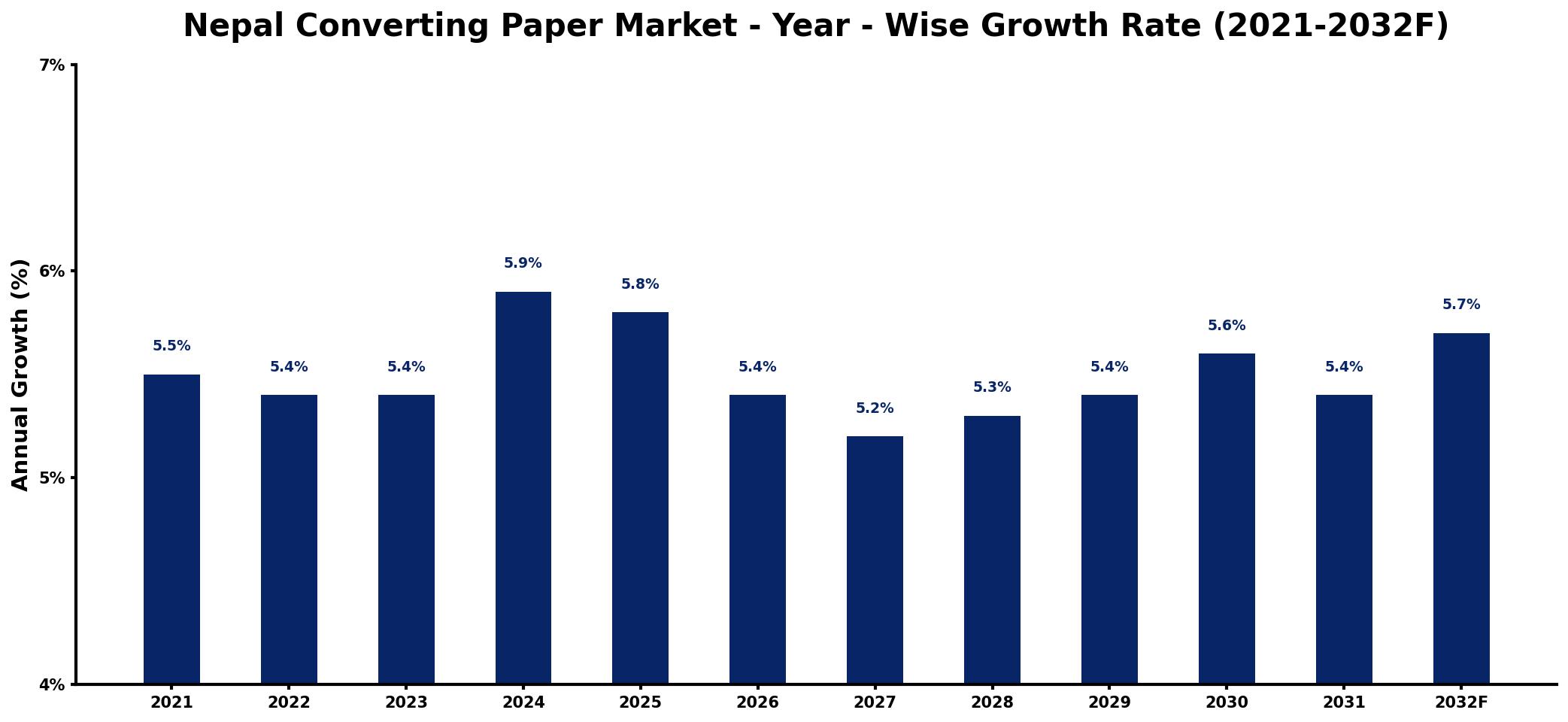 Nepal Converting Paper Market Year-wise Growth Rate and Key Drivers