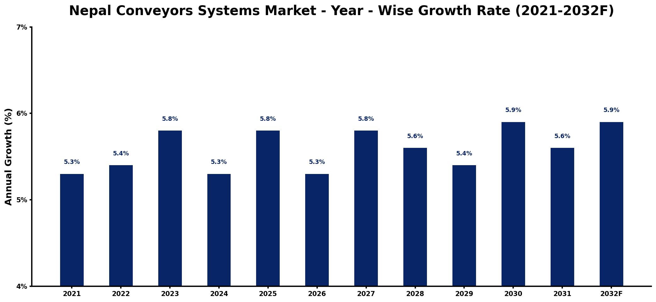 Nepal Conveyors Systems Market Year-wise Growth Rate and Key Drivers