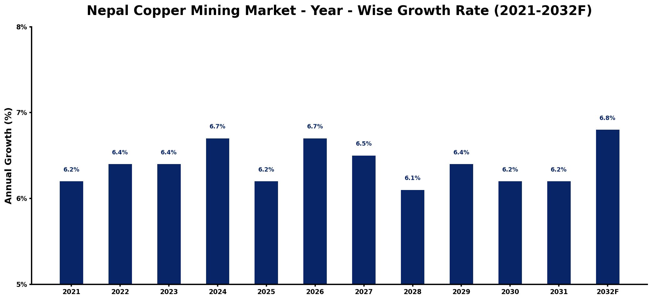 Nepal Copper Mining Market Year-wise Growth Rate and Key Drivers