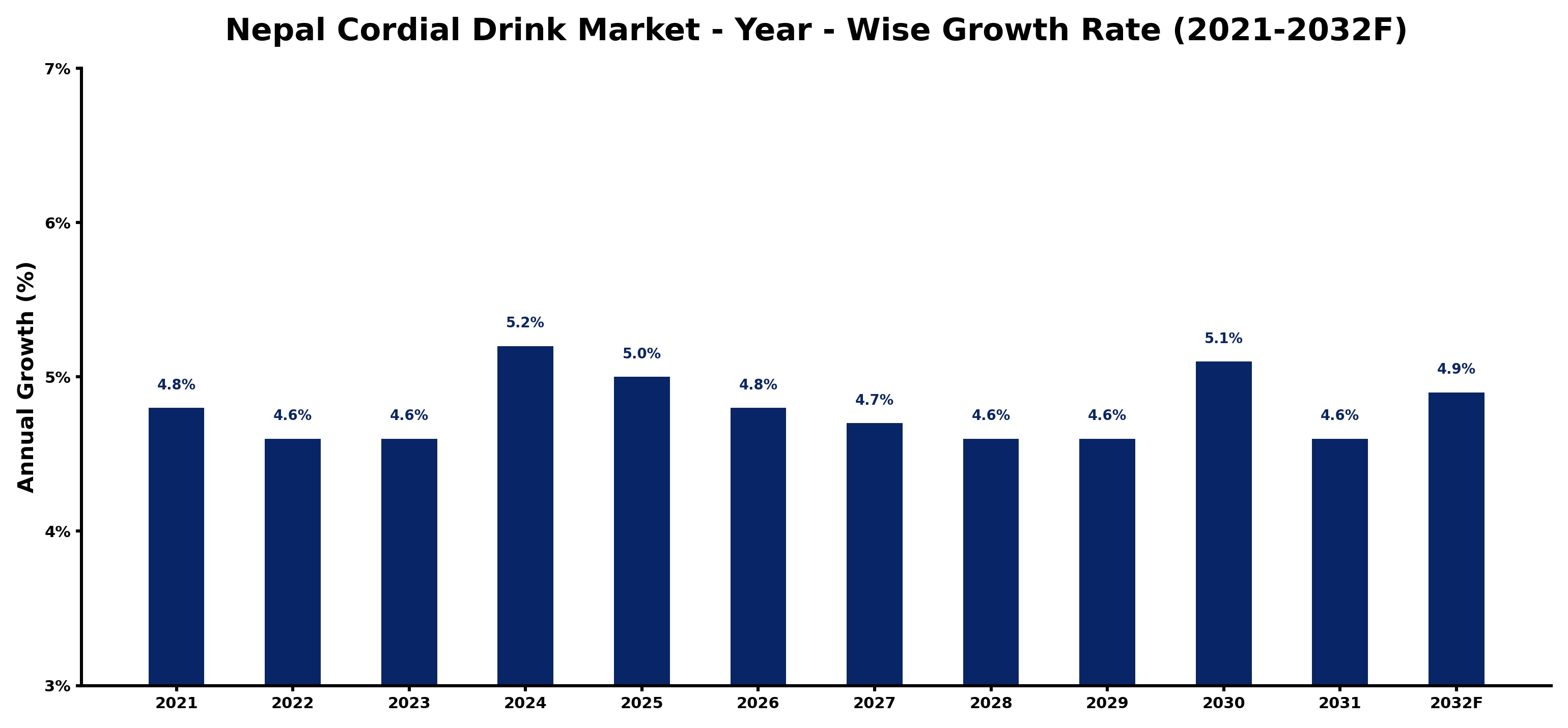 Nepal Cordial Drink Market Year-wise Growth Rate and Key Drivers