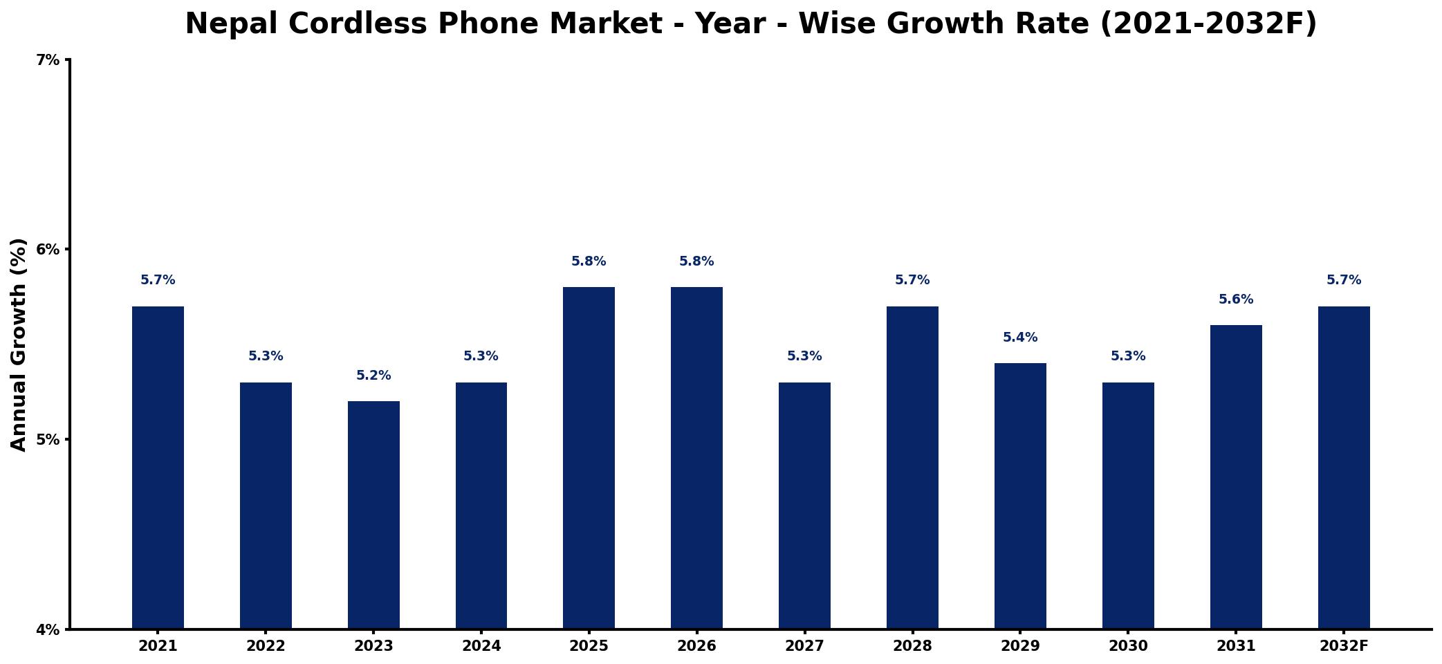 Nepal Cordless Phone Market Year-wise Growth Rate and Key Drivers